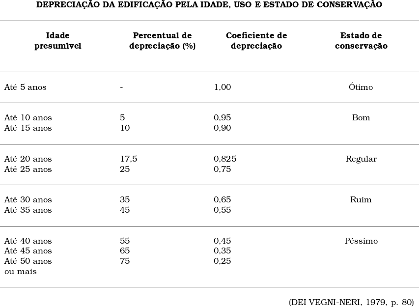  \begin{tabular}{W{l}{5cm}W{l}{4cm}W{l}{4cm}W{c}{5cm}}\multicolumn{4}{c}{\textbf{DEPRECIA&Ccedil;&Atilde;O DA EDIFICA&Ccedil;&Atilde;O PELA IDADE, USO E ESTADO DE CONSERVA&Ccedil;&Atilde;O}} \\& & & \\\hline& & & \\\multicolumn{1}{c}{\textbf{Idade}} & \multicolumn{1}{c}{\textbf{Percentual de}} & \multicolumn{1}{c}{\textbf{Coeficiente de}} & \multicolumn{1}{c}{\textbf{Estado de}} \\ \multicolumn{1}{c}{\textbf{presum&iacute;vel}} & \multicolumn{1}{c}{\textbf{deprecia&ccedil;&atilde;o (\%)}} & \multicolumn{1}{c}{\textbf{deprecia&ccedil;&atilde;o}} & \multicolumn{1}{c}{\textbf{conserva&ccedil;&atilde;o}} \\& & & \\ & & & \\ \hline& & & \\\textup{At&eacute; 5 anos} & - & 1,00 & &Oacute;timo \\& & & \\ \hline& & & \\\textup{At&eacute; 10 anos} & 5 & 0,95 & Bom \\ \textup{At&eacute; 15 anos} & 10 & 0,90 & ~ \\ & & & \\ \hline& & & \\\textup{At&eacute; 20 anos} & 17,5 & 0,825 & Regular \\ \textup{At&eacute; 25 anos} & 25 & 0,75 & ~ \\ & & & \\ \hline& & & \\\textup{At&eacute; 30 anos} & 35 & 0,65 & Ruim \\ \textup{At&eacute; 35 anos} & 45 & 0,55 & ~ \\ & & & \\ \hline& & & \\\textup{At&eacute; 40 anos} & 55 & 0,45 & P&eacute;ssimo \\ \textup{At&eacute; 45 anos} & 65 & 0,35 & ~ \\ \textup{At&eacute; 50 anos} & 75 & 0,25 & ~ \\ \textup{ou mais} & ~ & ~ & ~ \\ & & & \\ \hline& ~ & ~ & ~ \\ \multicolumn{4}{r}{(DEI VEGNI-NERI, 1979, p. 80)} \\\end{tabular}