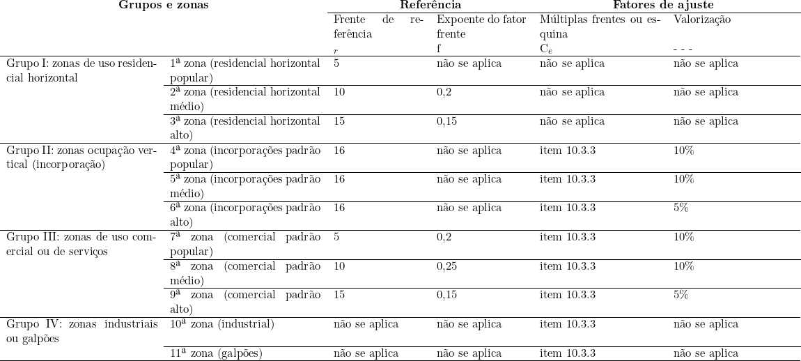   \begin{tabular}{p{5cm}p{5cm}p{3cm}p{3cm}p{4cm}p{4cm}}  \multicolumn{2}{c}{\textbf{Grupos e zonas}} & \multicolumn{2}{c}{\textbf{Referência}}  & \multicolumn{2}{c}{\textbf{Fatores de ajuste}} ~ \\ \cline{3-6} ~ & ~ & Frente de referência & Expoente do fator frente & Múltiplas frentes ou esquina & Valorização \\ ~ & ~ &  \F_r & f & C_e & - - - \\ \hline Grupo I: zonas de uso residencial horizontal & 1ª zona (residencial horizontal popular) & 5 & não se aplica & não se aplica & não se aplica \\ \cline{2-6} ~ & 2ª zona (residencial horizontal médio) & 10 & 0,2 & não se aplica & não se aplica \\ \cline{2-6} ~ & 3ª zona (residencial horizontal alto) & 15 & 0,15 & não se aplica & não se aplica \\ \hline Grupo II: zonas ocupação vertical (incorporação) & 4ª zona (incorporações padrão popular) & 16 & não se aplica & item 10.3.3 & 10\% \\ \cline{2-6} ~ & 5ª zona (incorporações padrão médio) & 16 & não se aplica & item 10.3.3 & 10\% \\ \cline{2-6} ~ & 6ª zona (incorporações padrão alto) & 16 & não se aplica & item 10.3.3 & 5\% \\ \hline Grupo III: zonas de uso comercial ou de serviços & 7ª zona (comercial padrão popular) & 5 & 0,2 & item 10.3.3 & 10\% \\ \cline{2-6} ~ & 8ª zona (comercial padrão médio) & 10 & 0,25 & item 10.3.3 & 10\% \\ \cline{2-6} ~ & 9ª zona (comercial padrão alto) & 15 & 0,15 & item 10.3.3 & 5\% \\ \hline Grupo IV: zonas industriais ou galpões & 10ª zona (industrial) & não se aplica & não se aplica & item 10.3.3 & não se aplica \\ \cline{2-6} ~ & 11ª zona (galpões) & não se aplica & não se aplica & item 10.3.3 & não se aplica \\ \hline \end{tabular}  