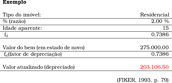  \begin{tabular}{W{l}{4cm}W{r}{8cm}} \textbf{Exemplo} &   \\  & \\{Tipo do im&oacute;vel}: & Residencial  \\ \hline \% (raz&atilde;o) & 2,00 \%  \\ \hline{Idade aparente}: & 15 \\ \hline\ f_d & 0,7386   \\ \hline &  \\ Valor do bem (em estado de novo) & 275.000,00 \\ \hline\ f_d  \textup{(fator de deprecia&ccedil;&atilde;o)} & 0,7386 \\ \hline&  \\Valor atualizado (depreciado) & \textcolor{red}{ 203.106,50} \\ \hline& \\ \multicolumn{2}{r}{(FIKER, 1993, p. 79)} \\\end{tabular} 