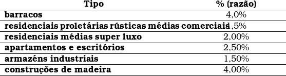  \begin{tabular}{W{l}{8cm}W{c}{4cm}} \multicolumn{1}{c}{\textbf{Tipo}} & \textbf{\% (raz&atilde;o)} \\ \hline \textbf{barracos} & 4,0\% \\ \hline \textbf{residenciais prolet&aacute;rias r&uacute;sticas m&eacute;dias comerciais} & 1,5\% \\ \hline \textbf{residenciais m&eacute;dias super luxo} & 2,00\% \\ \hline\textbf{apartamentos e escrit&oacute;rios} & 2,50\% \\ \hline\textbf{armaz&eacute;ns industriais} & 1,50\% \\ \hline\textbf{constru&ccedil;&otilde;es de madeira} & 4,00\% \\ \hline~ & ~ & ~ \\ \end{tabular} 