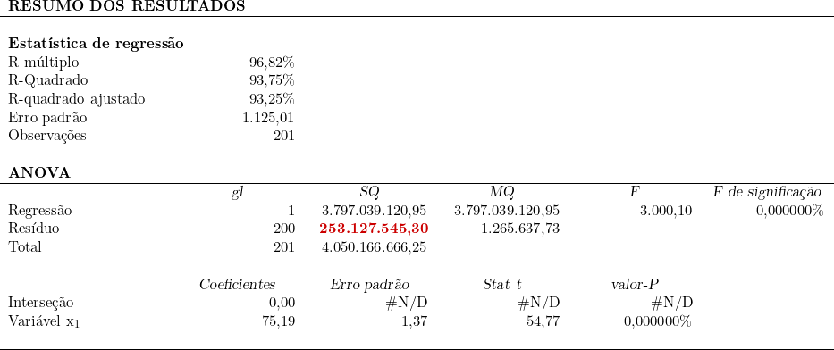   \definecolor{bostonuniversityred}{rgb}{0.8,0.0,0.0}  \begin{tabular}{w{l}{4cm}w{r}{3cm}w{r}{3cm}w{r}{3cm}w{r}{3cm}w{r}{3cm}}  \multicolumn{6}{l}{\textbf{RESUMO DOS RESULTADOS}} \\ \hline ~ & ~ & ~ & ~ & ~ & ~ \\  \multicolumn{6}{l}{\textbf{Estatística de regressão}} \\ R múltiplo & 96,82\% & ~ & ~ & ~ & ~ \\ R-Quadrado & 93,75\% & ~ & ~ & ~ & ~ \\ R-quadrado ajustado & 93,25\% & ~ & ~ & ~ & ~ \\ Erro padrão & 1.125,01 & ~ & ~ & ~ & ~ \\ Observações & 201 & ~ & ~ & ~ & ~ \\ ~ & ~ & ~ & ~ & ~ & ~ \\ \multicolumn{6}{l}{\textbf{ANOVA}} \\ \hline ~ & \multicolumn{1}{c}{\textsl{gl}} & \multicolumn{1}{c}{\textsl{SQ}} & \multicolumn{1}{c}{\textsl{MQ}} & \multicolumn{1}{c}{\textsl{F}} & \multicolumn{1}{c}{\textsl{F de significação}} \\  Regressão & 1 & 3.797.039.120,95 & 3.797.039.120,95 & 3.000,10 & 0,000000\% \\ Resíduo & 200 & \textbf{\textcolor{bostonuniversityred}{253.127.545,30}} & 1.265.637,73 & ~ & ~ \\ Total & 201 & 4.050.166.666,25 & ~ & ~ & ~ \\ ~ & ~ & ~ & ~ & ~ & ~ \\ ~ & \multicolumn{1}{c}{\textsl{Coeficientes}} & \multicolumn{1}{c}{\textsl{Erro padrão}} & \multicolumn{1}{c}{\textsl{Stat t}} & \multicolumn{1}{c}{\textsl{valor-P}} & ~ \\ Interseção & 0,00 & \#N/D & \#N/D & \#N/D & ~ \\ Variável x_1 & 75,19 & 1,37 & 54,77 & 0,000000\% \\  & & & & & \\ \hline \end{tabular} 