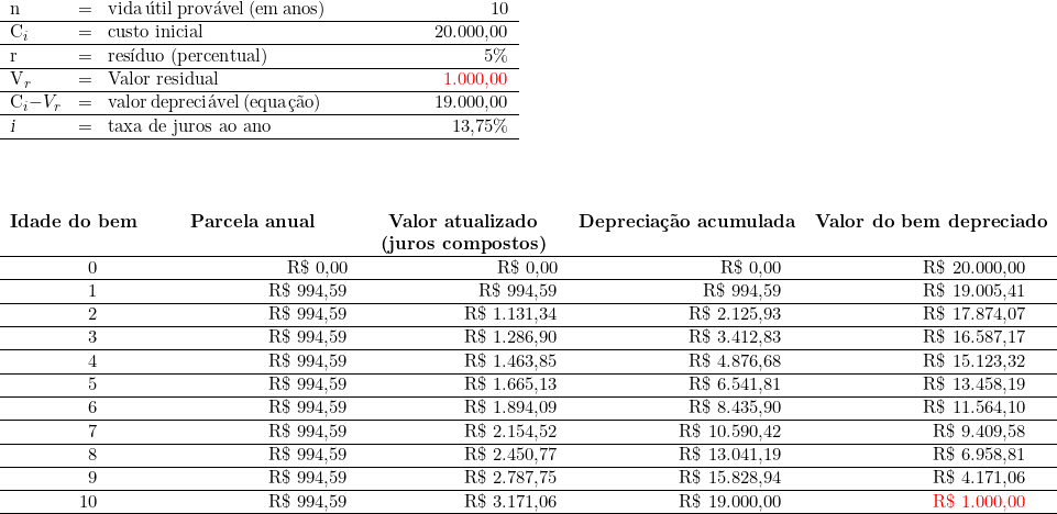   \definecolor{vermelho}{HTML}{ff0000}  \begin{tabular}{W{l}{1cm}W{l}{0.2cm}W{l}{4cm}W{r}{4cm}}  n & = & vida útil provável (em anos) & 10 \\ \hline C_i & = & custo inicial & 20.000,00 \\ \hline r & = & resíduo (percentual) & 5\% \\ \hline V_r & = & Valor residual & \textcolor{vermelho}{1.000,00} \\ \hline C_i - V_r & = & valor depreciável (equação) & 19.000,00 \\ \hline \textsl{i} & = & taxa de juros ao ano & 13,75\% \\ \hline ~ & ~ & ~ &  \end{tabular}  \vspace{1cm} \\  \begin{tabular}{W{r}{1cm}W{r}{4cm}W{r}{4cm}W{r}{4cm}W{r}{4cm}} \multicolumn{1}{c}{\textbf{Idade do bem}} & \multicolumn{1}{c}{\textbf{Parcela anual}} & \multicolumn{1}{c}{\textbf{Valor atualizado}} & \multicolumn{1}{c}{\textbf{Depreciação acumulada}} & \multicolumn{1}{c}{\textbf{Valor do bem depreciado}} \\ &  & \multicolumn{1}{c}{\textbf{(juros compostos)}} &  &  \\ \hline 0 & R\$ 0,00 & R\$ 0,00 & R\$ 0,00 & R\$ 20.000,00 \\ \hline 1 & R\$ 994,59 & R\$ 994,59 & R\$ 994,59 & R\$ 19.005,41 \\ \hline 2 & R\$ 994,59 & R\$ 1.131,34 & R\$ 2.125,93 & R\$ 17.874,07 \\ \hline 3 & R\$ 994,59 & R\$ 1.286,90 & R\$ 3.412,83 & R\$ 16.587,17 \\ \hline 4 & R\$ 994,59 & R\$ 1.463,85 & R\$ 4.876,68 & R\$ 15.123,32 \\ \hline 5 & R\$ 994,59 & R\$ 1.665,13 & R\$ 6.541,81 & R\$ 13.458,19 \\ \hline 6 & R\$ 994,59 & R\$ 1.894,09 & R\$ 8.435,90 & R\$ 11.564,10 \\ \hline 7 & R\$ 994,59 & R\$ 2.154,52 & R\$ 10.590,42 & R\$ 9.409,58 \\ \hline 8 & R\$ 994,59 & R\$ 2.450,77 & R\$ 13.041,19 & R\$ 6.958,81 \\ \hline 9 & R\$ 994,59 & R\$ 2.787,75 & R\$ 15.828,94 & R\$ 4.171,06 \\ \hline 10 & R\$ 994,59 & R\$ 3.171,06 & R\$ 19.000,00 & \textcolor{vermelho}{R\$ 1.000,00} \\ \hline \end{tabular}  