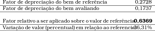   \begin{tabular}{W{l}{9cm}W{r}{2cm}}  ~ & ~ \\ Fator de deprecia&ccedil;&atilde;o do bem de refer&ecirc;ncia & 0,2728 \\ \hline Fator de deprecia&ccedil;&atilde;o do bem avaliando & 0,1737 \\ \hline ~ & ~ \\ Fator relativo a ser aplicado sobre o valor de refer&ecirc;ncia & \textbf{0,6369} \\ \hline Varia&ccedil;&atilde;o de valor (percentual) em rela&ccedil;&atilde;o ao referencial & -36,31\% \\ \hline \end{tabular}  