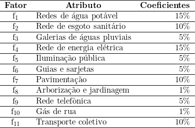  \begin{tabular}{clr} \hline \textbf{Fator} & \multicolumn{1}{c}{\textbf{Atributo}} & \multicolumn{1}{c}{\textbf{Coeficientes}}  \\ \hline f_1 & Redes de água potável & 15\%  \\ \hline f_2 & Rede de esgoto sanitário & 10\%  \\ \hline f_3 & Galerias de águas pluviais & 5\%  \\ \hline f_4 & Rede de energia elétrica & 15\% \\ \hline f_5 & Iluminação pública & 5\%   \\ \hline f_6 & Guias e sarjetas & 5\%   \\ \hline f_7 & Pavimentação & 10\%   \\ \hline f_8 & Arborização e jardinagem & 1\%  \\ \hline f_9 & Rede telefônica & 5\%  \\ \hline f_{10} & Gás de rua & 1\%  \\ \hline f_{11} & Transporte coletivo & 10\%  \\ \hline \end{tabular} 