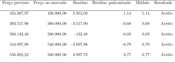  \begin{tabular}{rrrrrr} \hline Preço previsto & Preço no mercado & Resíduo & Resíduo padronizado & Módulo & Resultado & ~ & ~ \\ \hline 424.087,97 & 430.000,00 & 5.912,03 & 1,14 & 1,14 & Aceito & ~ & ~ \\ 383.517,90 & 380.000,00 & -3.517,90 & -0,68 & 0,68 & Aceito & ~ & ~ \\ 560.132,48 & 560.000,00 & -132,48 & -0,03 & 0,03 & Aceito & ~ & ~ \\ 544.097,98 & 540.000,00 & -4.097,98 & -0,79 & 0,79 & Aceito & ~ & ~ \\ 556.002,22 & 560.000,00 & 3.997,78 & 0,77 & 0,77 & Aceito & ~ & ~ \\ \hline \end{tabular} 