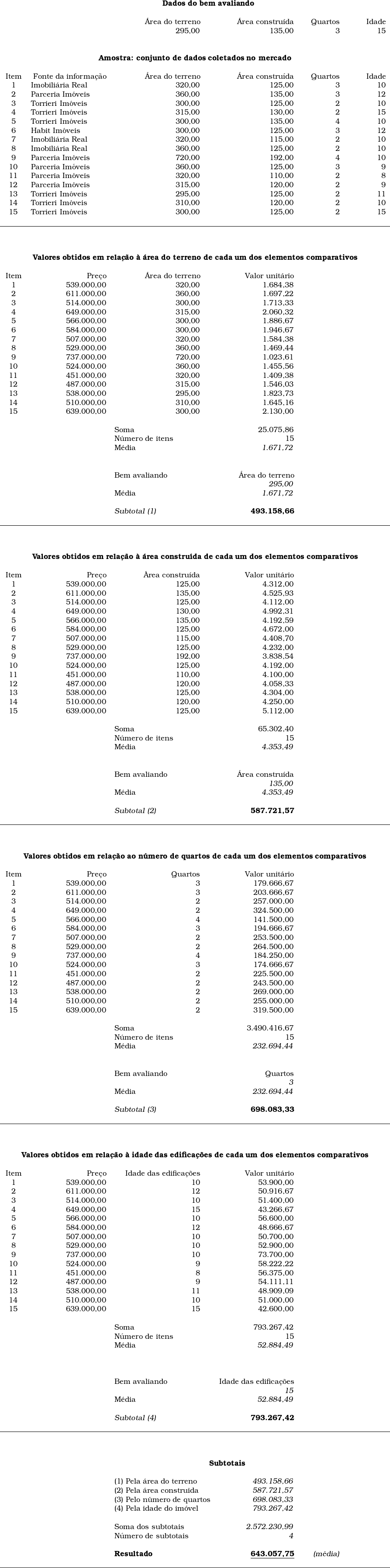  \centering \begin{tabular}{W{c}{1cm}W{r}{4cm}W{r}{4cm}W{r}{4cm}W{r}{2cm}W{r}{2cm}} \\ & \multicolumn{5}{c}{\textbf{Dados do bem avaliando}} \\ ~ & ~ & ~ & ~ & ~ & ~ \\ & & &Aacute;rea do terreno & &Aacute;rea constru&iacute;da & Quartos & Idade \\ ~ & ~ & 295,00 & 135,00 & 3 & 15 \\ ~ & ~ & ~ & ~ & ~ & ~ \\ ~ & ~ & ~ & ~ & ~ & ~ \\ \multicolumn{6}{c}{\textbf{Amostra: conjunto de dados coletados no mercado}} \\ ~ & ~ & ~ & ~ & ~ & ~ \\ Item & Fonte da informa&ccedil;&atilde;o & &Aacute;rea do terreno & &Aacute;rea constru&iacute;da & Quartos & Idade \\ 1 & \multicolumn{1}{l}{Imobili&aacute;ria Real} & 320,00 & 125,00 & 3 & 10 \\ 2 & \multicolumn{1}{l}{Parceria Im&oacute;veis} & 360,00 & 135,00 & 3 & 12 \\ 3 & \multicolumn{1}{l}{Torrieri Im&oacute;veis} & 300,00 & 125,00 & 2 & 10 \\ 4 & \multicolumn{1}{l}{Torrieri Im&oacute;veis} & 315,00 & 130,00 & 2 & 15 \\ 5 & \multicolumn{1}{l}{Torrieri Im&oacute;veis} & 300,00 & 135,00 & 4 & 10 \\ 6 & \multicolumn{1}{l}{Habit Im&oacute;veis} & 300,00 & 125,00 & 3 & 12 \\ 7 & \multicolumn{1}{l}{Imobili&aacute;ria Real} & 320,00 & 115,00 & 2 & 10 \\ 8 & \multicolumn{1}{l}{Imobili&aacute;ria Real} & 360,00 & 125,00 & 2 & 10 \\ 9 & \multicolumn{1}{l}{Parceria Im&oacute;veis} & 720,00 & 192,00 & 4 & 10 \\ 10 & \multicolumn{1}{l}{Parceria Im&oacute;veis} & 360,00 & 125,00 & 3 & 9 \\ 11 & \multicolumn{1}{l}{Parceria Im&oacute;veis} & 320,00 & 110,00 & 2 & 8 \\ 12 & \multicolumn{1}{l}{Parceria Im&oacute;veis} & 315,00 & 120,00 & 2 & 9 \\ 13 & \multicolumn{1}{l}{Torrieri Im&oacute;veis} & 295,00 & 125,00 & 2 & 11 \\ 14 & \multicolumn{1}{l}{Torrieri Im&oacute;veis} & 310,00 & 120,00 & 2 & 10 \\ 15 & \multicolumn{1}{l}{Torrieri Im&oacute;veis} & 300,00 & 125,00 & 2 & 15 \\ ~ & ~ & ~ & ~ & ~ & ~ \\ \hline ~ & ~ & ~ & ~ & ~ & ~ \\ ~ & ~ & ~ & ~ & ~ & ~ \\ ~ & ~ & ~ & ~ & ~ & ~ \\ \multicolumn{6}{c}{\textbf{Valores obtidos em rela&ccedil;&atilde;o &agrave; &aacute;rea do terreno de cada um dos elementos comparativos}} \\ ~ & ~ & ~ & ~ & ~ & ~ \\ Item & Pre&ccedil;o & &Aacute;rea do terreno & Valor unit&aacute;rio & ~ & ~ \\ 1 & 539.000,00 & 320,00 & 1.684,38 & ~ & ~ \\ 2 & 611.000,00 & 360,00 & 1.697,22 & ~ & ~ \\ 3 & 514.000,00 & 300,00 & 1.713,33 & ~ & ~ \\ 4 & 649.000,00 & 315,00 & 2.060,32 & ~ & ~ \\ 5 & 566.000,00 & 300,00 & 1.886,67 & ~ & ~ \\ 6 & 584.000,00 & 300,00 & 1.946,67 & ~ & ~ \\ 7 & 507.000,00 & 320,00 & 1.584,38 & ~ & ~ \\ 8 & 529.000,00 & 360,00 & 1.469,44 & ~ & ~ \\ 9 & 737.000,00 & 720,00 & 1.023,61 & ~ & ~ \\ 10 & 524.000,00 & 360,00 & 1.455,56 & ~ & ~ \\ 11 & 451.000,00 & 320,00 & 1.409,38 & ~ & ~ \\ 12 & 487.000,00 & 315,00 & 1.546,03 & ~ & ~ \\ 13 & 538.000,00 & 295,00 & 1.823,73 & ~ & ~ \\ 14 & 510.000,00 & 310,00 & 1.645,16 & ~ & ~ \\ 15 & 639.000,00 & 300,00 & 2.130,00 & ~ & ~ \\ ~ & ~ & ~ & ~ & ~ & ~ \\ ~ & ~ & \multicolumn{1}{l}{Soma} & 25.075,86 & ~ & ~ \\ ~ & ~ & \multicolumn{1}{l}{N&uacute;mero de itens} & 15 & ~ & ~ \\ ~ & ~ & \multicolumn{1}{l}{M&eacute;dia} & \textsl{1.671,72} & ~ & ~ \\ ~ & ~ & ~ & ~ & ~ & ~ \\ & & & & & \\ ~ & ~ & \multicolumn{1}{l}{Bem avaliando} & &Aacute;rea do terreno & ~ & ~ \\ ~ & ~ & ~ & \textsl{295,00} & ~ & ~ \\ ~ & ~ & \multicolumn{1}{l}{M&eacute;dia} & \textsl{1.671,72} & ~ & ~ \\ ~ & ~ & ~ & ~ & ~ & ~ \\ ~ & ~ & \multicolumn{1}{l}{\textsl{Subtotal (1)}} & \textbf{493.158,66} & ~ & ~ \\ ~ & ~ & ~ & ~ & ~ & ~ \\  \hline ~ & ~ & ~ & ~ & ~ & ~ \\ ~ & ~ & ~ & ~ & ~ & ~ \\ ~ & ~ & ~ & ~ & ~ & ~ \\ \multicolumn{6}{c}{\textbf{Valores obtidos em rela&ccedil;&atilde;o &agrave; &aacute;rea constru&iacute;da de cada um dos elementos comparativos}}  \\ ~ & ~ & ~ & ~ & ~ & ~ \\ Item & Pre&ccedil;o & &Aacute;rea constru&iacute;da & Valor unit&aacute;rio & ~ & ~ \\ 1 & 539.000,00 & 125,00 & 4.312,00 & ~ & ~ \\ 2 & 611.000,00 & 135,00 & 4.525,93 & ~ & ~ \\ 3 & 514.000,00 & 125,00 & 4.112,00 & ~ & ~ \\ 4 & 649.000,00 & 130,00 & 4.992,31 & ~ & ~ \\ 5 & 566.000,00 & 135,00 & 4.192,59 & ~ & ~ \\ 6 & 584.000,00 & 125,00 & 4.672,00 & ~ & ~ \\ 7 & 507.000,00 & 115,00 & 4.408,70 & ~ & ~ \\ 8 & 529.000,00 & 125,00 & 4.232,00 & ~ & ~ \\ 9 & 737.000,00 & 192,00 & 3.838,54 & ~ & ~ \\ 10 & 524.000,00 & 125,00 & 4.192,00 & ~ & ~ \\ 11 & 451.000,00 & 110,00 & 4.100,00 & ~ & ~ \\ 12 & 487.000,00 & 120,00 & 4.058,33 & ~ & ~ \\ 13 & 538.000,00 & 125,00 & 4.304,00 & ~ & ~ \\ 14 & 510.000,00 & 120,00 & 4.250,00 & ~ & ~ \\ 15 & 639.000,00 & 125,00 & 5.112,00 & ~ & ~ \\ ~ & ~ & ~ & ~ & ~ & ~ \\ ~ & ~ & \multicolumn{1}{l}{Soma} & 65.302,40 & ~ & ~ \\ ~ & ~ & \multicolumn{1}{l}{N&uacute;mero de itens} & 15 & ~ & ~ \\ ~ & ~ & \multicolumn{1}{l}{M&eacute;dia} & \textsl{4.353,49} & ~ & ~ \\ & & & & & \\ ~ & ~ & ~ & ~ & ~ & ~ \\ ~ & ~ & \multicolumn{1}{l}{Bem avaliando} & &Aacute;rea constru&iacute;da & ~ & ~ \\ ~ & ~ & ~ & \textsl{135,00} & ~ & ~ \\ ~ & ~ & \multicolumn{1}{l}{M&eacute;dia} & \textsl{4.353,49} & ~ & ~ \\ ~ & ~ & ~ & ~ & ~ & ~ \\ ~ & ~ & \multicolumn{1}{l}{\textsl{Subtotal (2)}} & \textbf{587.721,57} & ~ & ~ \\ ~ & ~ & ~ & ~ & ~ & ~ \\ \hline ~ & ~ & ~ & ~ & ~ & ~ \\ ~ & ~ & ~ & ~ & ~ & ~ \\ ~ & ~ & ~ & ~ & ~ & ~ \\ \multicolumn{6}{c}{\textbf{Valores obtidos em rela&ccedil;&atilde;o ao n&uacute;mero de quartos de cada um dos elementos comparativos}}  \\ ~ & ~ & ~ & ~ & ~ & ~ \\ Item & Pre&ccedil;o & Quartos & Valor unit&aacute;rio & ~ & ~ \\ 1 & 539.000,00 & 3 & 179.666,67 & ~ & ~ \\ 2 & 611.000,00 & 3 & 203.666,67 & ~ & ~ \\ 3 & 514.000,00 & 2 & 257.000,00 & ~ & ~ \\ 4 & 649.000,00 & 2 & 324.500,00 & ~ & ~ \\ 5 & 566.000,00 & 4 & 141.500,00 & ~ & ~ \\ 6 & 584.000,00 & 3 & 194.666,67 & ~ & ~ \\ 7 & 507.000,00 & 2 & 253.500,00 & ~ & ~ \\ 8 & 529.000,00 & 2 & 264.500,00 & ~ & ~ \\ 9 & 737.000,00 & 4 & 184.250,00 & ~ & ~ \\ 10 & 524.000,00 & 3 & 174.666,67 & ~ & ~ \\ 11 & 451.000,00 & 2 & 225.500,00 & ~ & ~ \\ 12 & 487.000,00 & 2 & 243.500,00 & ~ & ~ \\ 13 & 538.000,00 & 2 & 269.000,00 & ~ & ~ \\ 14 & 510.000,00 & 2 & 255.000,00 & ~ & ~ \\ 15 & 639.000,00 & 2 & 319.500,00 & ~ & ~ \\ ~ & ~ & ~ & ~ & ~ & ~ \\ ~ & ~ & \multicolumn{1}{l}{Soma} & 3.490.416,67 & ~ & ~ \\ ~ & ~ & \multicolumn{1}{l}{N&uacute;mero de itens} & 15 & ~ & ~ \\ ~ & ~ & \multicolumn{1}{l}{M&eacute;dia} & \textsl{232.694,44} & ~ & ~ \\ & & & & & \\ ~ & ~ & ~ & ~ & ~ & ~ \\ ~ & ~ & \multicolumn{1}{l}{Bem avaliando} & Quartos & ~ & ~ \\ ~ & ~ & ~ & \textsl{3} & ~ & ~ \\ ~ & ~ & \multicolumn{1}{l}{M&eacute;dia} & \textsl{232.694,44} & ~ & ~ \\ ~ & ~ & ~ & ~ & ~ & ~ \\ ~ & ~ & \multicolumn{1}{l}{\textsl{Subtotal (3)}} & \textbf{698.083,33} & ~ & ~ \\ ~ & ~ & ~ & ~ & ~ & ~ \\\hline ~ & ~ & ~ & ~ & ~ & ~ \\ ~ & ~ & ~ & ~ & ~ & ~ \\ ~ & ~ & ~ & ~ & ~ & ~ \\ \multicolumn{6}{c}{\textbf{Valores obtidos em rela&ccedil;&atilde;o &agrave; idade das edifica&ccedil;&otilde;es de cada um dos elementos comparativos}}  \\ ~ & ~ & ~ & ~ & ~ & ~ \\ Item & Pre&ccedil;o & Idade das edifica&ccedil;&otilde;es & Valor unit&aacute;rio & ~ & ~ \\ 1 & 539.000,00 & 10 & 53.900,00 & ~ & ~ \\ 2 & 611.000,00 & 12 & 50.916,67 & ~ & ~ \\ 3 & 514.000,00 & 10 & 51.400,00 & ~ & ~ \\ 4 & 649.000,00 & 15 & 43.266,67 & ~ & ~ \\ 5 & 566.000,00 & 10 & 56.600,00 & ~ & ~ \\ 6 & 584.000,00 & 12 & 48.666,67 & ~ & ~ \\ 7 & 507.000,00 & 10 & 50.700,00 & ~ & ~ \\ 8 & 529.000,00 & 10 & 52.900,00 & ~ & ~ \\ 9 & 737.000,00 & 10 & 73.700,00 & ~ & ~ \\ 10 & 524.000,00 & 9 & 58.222,22 & ~ & ~ \\ 11 & 451.000,00 & 8 & 56.375,00 & ~ & ~ \\ 12 & 487.000,00 & 9 & 54.111,11 & ~ & ~ \\ 13 & 538.000,00 & 11 & 48.909,09 & ~ & ~ \\ 14 & 510.000,00 & 10 & 51.000,00 & ~ & ~ \\ 15 & 639.000,00 & 15 & 42.600,00 & ~ & ~ \\ ~ & ~ & ~ & ~ & ~ & ~ \\ ~ & ~ & \multicolumn{1}{l}{Soma} & 793.267,42 & ~ & ~ \\ ~ & ~ & \multicolumn{1}{l}{N&uacute;mero de itens} & 15 & ~ & ~ \\ ~ & ~ & \multicolumn{1}{l}{M&eacute;dia} & \textsl{52.884,49} & ~ & ~ \\ & & & & & & \\ ~ & ~ & ~ & ~ & ~ & ~ \\ ~ & ~ & \multicolumn{1}{l}{Bem avaliando} & Idade das edifica&ccedil;&otilde;es & ~ & ~ \\ ~ & ~ & ~ & \textsl{15} & ~ & ~ \\ ~ & ~ & \multicolumn{1}{l}{M&eacute;dia} & \textsl{52.884,49} & ~ & ~ \\ ~ & ~ & ~ & ~ & ~ & ~ \\ ~ & ~ & \multicolumn{1}{l}{\textsl{Subtotal (4)}} & \textbf{793.267,42} & ~ & ~ \\ ~ & ~ & ~ & ~ & ~ & ~ \\ \hline ~ & ~ & ~ & ~ & ~ & ~ \\ ~ & ~ & ~ & ~ & ~ & ~ \\ ~ & ~ & ~ & ~ & ~ & ~ \\   ~ & ~ & \multicolumn{3}{c}{\textbf{Subtotais}}  \\ & & & & & \\   ~ & ~ & \multicolumn{1}{l}{(1) Pela &aacute;rea do terreno} & \textsl{493.158,66} & ~ & ~ \\ ~ & ~ & \multicolumn{1}{l}{(2) Pela &aacute;rea construida} & \textsl{587.721,57} & ~ & ~ \\ ~ & ~ & \multicolumn{1}{l}{(3) Pelo n&uacute;mero de quartos} & \textsl{698.083,33} & ~ & ~ \\ ~ & ~ & \multicolumn{1}{l}{(4) Pela idade do im&oacute;vel} & \textsl{793.267,42} & ~ & ~ \\ ~ & ~ & ~ & ~ & ~ & ~ \\ ~ & ~ & \multicolumn{1}{l}{Soma dos subtotais} & \textsl{2.572.230,99} & ~ & ~ \\ ~ & ~ & \multicolumn{1}{l}{N&uacute;mero de subtotais} & \textsl{4} & ~ & ~ \\ ~ & ~ & ~ & ~ & ~ & ~ \\ ~ & ~ & \multicolumn{1}{l}{\textbf{Resultado}} & \underline{\textbf{643.057,75}} & \textsl{(m&eacute;dia)}~ & ~ \\ & & & & & \\ \hline \end{tabular} 
