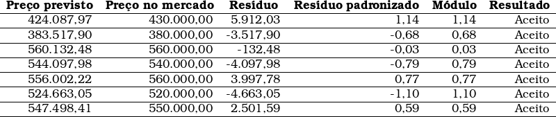  \begin{tabular}{rrrrrr} \multicolumn{1}{c}{\textbf{Pre&ccedil;o previsto}} & \multicolumn{1}{c}{\textbf{Pre&ccedil;o no mercado}} & \multicolumn{1}{c}{\textbf{Res&iacute;duo}} & \multicolumn{1}{c}{\textbf{Res&iacute;duo padronizado}} & \multicolumn{1}{c}{\textbf{M&oacute;dulo}} & \multicolumn{1}{c}{\textbf{Resultado}} \\ \hline424.087,97 & 430.000,00 & 5.912,03 & 1,14 & 1,14 & Aceito \\ \hline383.517,90 & 380.000,00 & -3.517,90 & -0,68 & 0,68 & Aceito \\ \hline560.132,48 & 560.000,00 & -132,48 & -0,03 & 0,03 & Aceito \\ \hline544.097,98 & 540.000,00 & -4.097,98 & -0,79 & 0,79 & Aceito \\ \hline556.002,22 & 560.000,00 & 3.997,78 & 0,77 & 0,77 & Aceito \\ \hline524.663,05 & 520.000,00 & -4.663,05 & -1,10 & 1,10 & Aceito \\ \hline547.498,41 & 550.000,00 & 2.501,59 & 0,59 & 0,59 & Aceito \\ \hline\end{tabular}