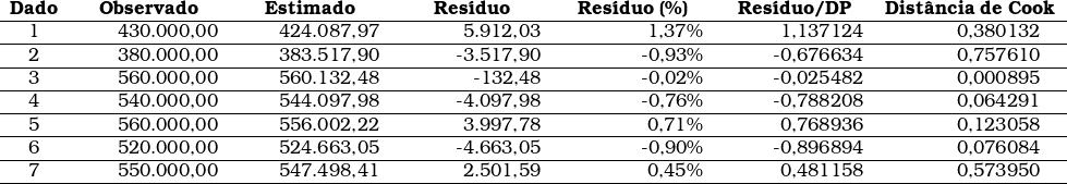  \begin{tabular}{w{c}{1cm}w{r}{3cm}w{r}{3cm}w{r}{3cm}w{r}{3cm}w{r}{3cm}w{r}{3cm}} \multicolumn{1}{c}{\textbf{Dado}} & \multicolumn{1}{c}{\textbf{Observado}} & \multicolumn{1}{c}{\textbf{Estimado}} & \multicolumn{1}{c}{\textbf{Res&iacute;duo}} & \multicolumn{1}{c}{\textbf{Res&iacute;duo (\%)}} & \multicolumn{1}{c}{\textbf{Res&iacute;duo/DP}} & \multicolumn{1}{c}{\textbf{Dist&acirc;ncia de Cook}} \\ \hline1 & 430.000,00 & 424.087,97 & 5.912,03 & 1,37\% & 1,137124 & 0,380132 \\ \hline2 & 380.000,00 & 383.517,90 & -3.517,90 & -0,93\% & -0,676634 & 0,757610 \\ \hline3 & 560.000,00 & 560.132,48 & -132,48 & -0,02\% & -0,025482 & 0,000895 \\ \hline4 & 540.000,00 & 544.097,98 & -4.097,98 & -0,76\% & -0,788208 & 0,064291 \\ \hline5 & 560.000,00 & 556.002,22 & 3.997,78 & 0,71\% & 0,768936 & 0,123058 \\ \hline6 & 520.000,00 & 524.663,05 & -4.663,05 & -0,90\% & -0,896894 & 0,076084 \\ \hline7 & 550.000,00 & 547.498,41 & 2.501,59 & 0,45\% & 0,481158 & 0,573950 \\ \hline\end{tabular} 