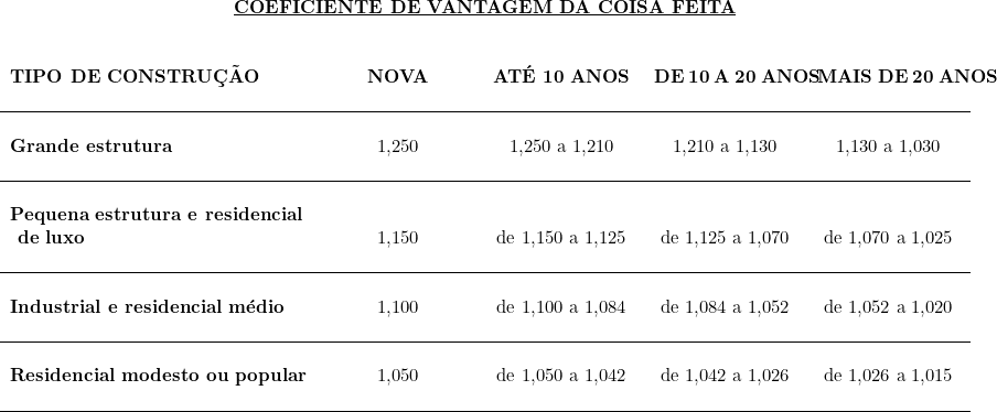  \begin{tabular}{W{c}{6cm}W{c}{3cm}W{c}{3cm}W{c}{3cm}W{c}{3cm}} \multicolumn{5}{c}{\textbf{\underline{COEFICIENTE DE VANTAGEM DA COISA FEITA}}}  \\ & & & & \\ & & & & \\\multicolumn{1}{l}{\textbf{TIPO DE CONSTRUÇÃO}} & \textbf{NOVA} & \textbf{ATÉ 10 ANOS} & \textbf{DE 10 A 20 ANOS} & \textbf{MAIS DE 20 ANOS} \\ & & & & \\ \hline & & & & \\\multicolumn{1}{l}{\textbf{Grande estrutura}} & 1,250 & 1,250 a 1,210 & 1,210 a 1,130 & 1,130 a 1,030 \\ & & & & \\ \hline & & & & \\\multicolumn{1}{l}{\textbf{Pequena estrutura e residencial}} &  &  &  &  \\ \multicolumn{1}{l}{\textbf{ de luxo}} & 1,150 & de 1,150 a 1,125 & de 1,125 a 1,070 & de 1,070 a 1,025 \\ & & & & \\ \hline & & & & \\\multicolumn{1}{l}{\textbf{Industrial e residencial médio}} & 1,100 & de 1,100 a 1,084 & de 1,084 a 1,052 & de 1,052 a 1,020 \\ & & & & \\ \hline & & & & \\\multicolumn{1}{l}{\textbf{Residencial modesto ou popular}} & 1,050 & de 1,050 a 1,042 & de 1,042 a 1,026 & de 1,026 a 1,015 \\ & & & & \\ \hline~ & ~ & ~ & ~ & ~ \\ \end{tabular} 