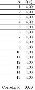  \begin{tabular}{rr}  \textbf{x} & \textbf{f(x)} \\ \hline 1 & 4,00 \\ \hline 2 & 4,00 \\ \hline 3 & 4,00 \\ \hline 4 & 4,00 \\ \hline 5 & 4,00 \\ \hline 6 & 4,00 \\ \hline 7 & 4,00 \\ \hline 8 & 4,00 \\ \hline 9 & 4,00 \\ \hline 10 & 4,00 \\ \hline 11 & 4,00 \\ \hline 12 & 4,00 \\ \hline 13 & 4,00 \\ \hline 14 & 4,00 \\ \hline 15 & 4,00 \\ \hline ~ & \\ Correlação & \textbf{0,00} \\ \hline  \end{tabular}  