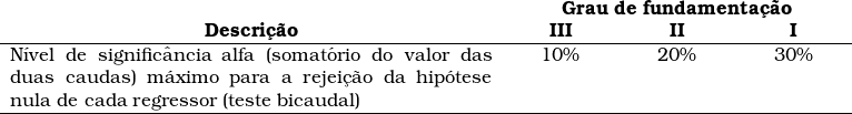  \begin{tabular}{p{10cm}p{2cm}p{2cm}p{2cm}} \\ & \multicolumn{3}{c}{\textbf{Grau de fundamenta&ccedil;&atilde;o}} \\  \cline{1} \hline  \multicolumn{1}{c}{\textbf{Descri&ccedil;&atilde;o}} & \multicolumn{1}{c}{\textbf{III}} & \multicolumn{1}{c}{\textbf{II}} & \multicolumn{1}{c}{\textbf{I}} \\ \hline  N&iacute;vel de signific&acirc;ncia alfa (somat&oacute;rio do valor das duas caudas) m&aacute;ximo para a rejei&ccedil;&atilde;o da hip&oacute;tese nula de cada regressor (teste bicaudal) & \multicolumn{1}{c}{10\%} & \multicolumn{1}{c}{20\%} & \multicolumn{1}{c}{30\%} \\ \hline  & & & \\ \end{tabular}  
