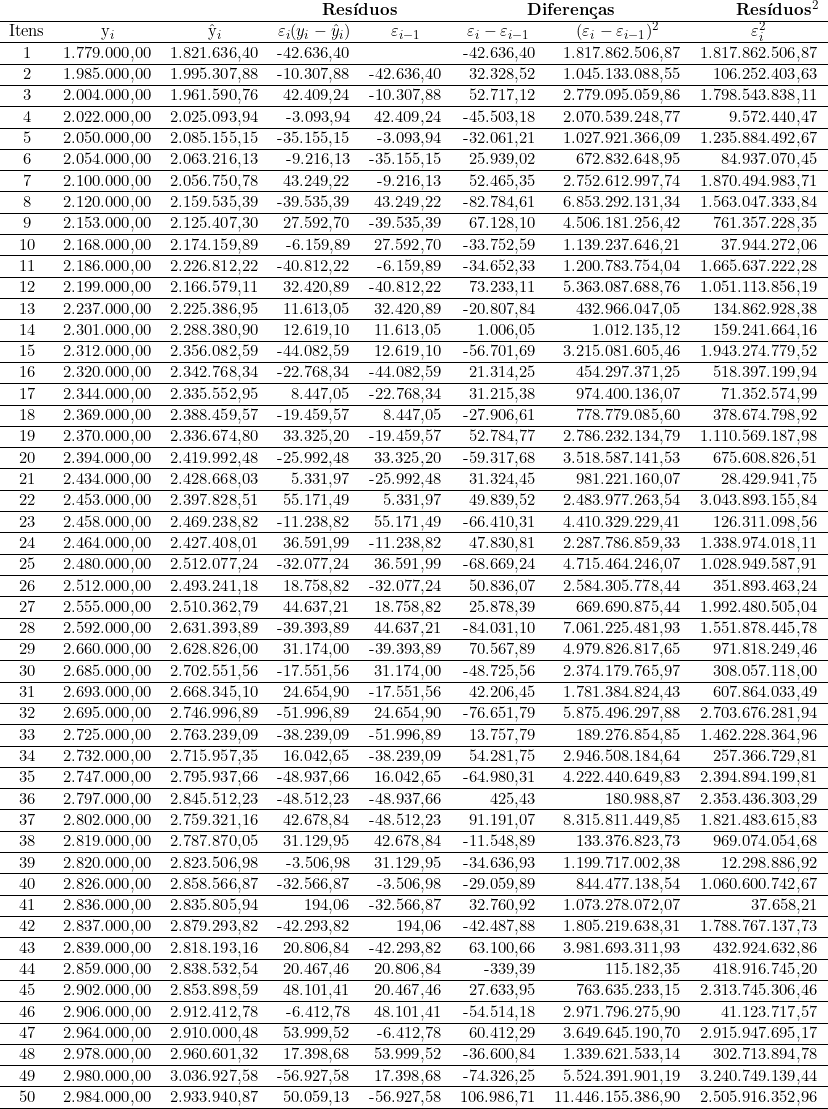  \begin{tabular}{crrrrrrr}     & & &  \multicolumn{2}{c}{\textbf{Resíduos}}  & \multicolumn{2}{c}{\textbf{Diferenças}} &  \textbf{Resíduos}^2\\ \hline  Itens &\multicolumn{1}{c}{y_i} & \multicolumn{1}{c}{\^{y}_i} &  \multicolumn{1}{c}{\varepsilon_i (y_i - \^{y}_i) } & \multicolumn{1}{c}{\varepsilon_{i-1}} & \multicolumn{1}{c}{\varepsilon_i - \varepsilon_{i-1}}  & \multicolumn{1}{c}{(\varepsilon_i - \varepsilon_{i-1})^2}  & \multicolumn{1}{c}{\varepsilon_i^2}   \\ \hline     1 & 1.779.000,00 & 1.821.636,40 & -42.636,40 &  &  -42.636,40 & 1.817.862.506,87 & 1.817.862.506,87 \\ \hline 2 & 1.985.000,00 & 1.995.307,88 & -10.307,88 & -42.636,40 & 32.328,52 & 1.045.133.088,55 & 106.252.403,63 \\ \hline 3 & 2.004.000,00 & 1.961.590,76 & 42.409,24 & -10.307,88 & 52.717,12 & 2.779.095.059,86 & 1.798.543.838,11 \\ \hline 4 & 2.022.000,00 & 2.025.093,94 & -3.093,94 & 42.409,24 & -45.503,18 & 2.070.539.248,77 & 9.572.440,47 \\ \hline 5 & 2.050.000,00 & 2.085.155,15 & -35.155,15 & -3.093,94 & -32.061,21 & 1.027.921.366,09 & 1.235.884.492,67 \\ \hline 6 & 2.054.000,00 & 2.063.216,13 & -9.216,13 & -35.155,15 & 25.939,02 & 672.832.648,95 & 84.937.070,45 \\ \hline 7 & 2.100.000,00 & 2.056.750,78 & 43.249,22 & -9.216,13 & 52.465,35 & 2.752.612.997,74 & 1.870.494.983,71 \\ \hline 8 & 2.120.000,00 & 2.159.535,39 & -39.535,39 & 43.249,22 & -82.784,61 & 6.853.292.131,34 & 1.563.047.333,84 \\ \hline 9 & 2.153.000,00 & 2.125.407,30 & 27.592,70 & -39.535,39 & 67.128,10 & 4.506.181.256,42 & 761.357.228,35 \\ \hline 10 & 2.168.000,00 & 2.174.159,89 & -6.159,89 & 27.592,70 & -33.752,59 & 1.139.237.646,21 & 37.944.272,06 \\ \hline 11 & 2.186.000,00 & 2.226.812,22 & -40.812,22 & -6.159,89 & -34.652,33 & 1.200.783.754,04 & 1.665.637.222,28 \\ \hline 12 & 2.199.000,00 & 2.166.579,11 & 32.420,89 & -40.812,22 & 73.233,11 & 5.363.087.688,76 & 1.051.113.856,19 \\ \hline 13 & 2.237.000,00 & 2.225.386,95 & 11.613,05 & 32.420,89 & -20.807,84 & 432.966.047,05 & 134.862.928,38 \\ \hline 14 & 2.301.000,00 & 2.288.380,90 & 12.619,10 & 11.613,05 & 1.006,05 & 1.012.135,12 & 159.241.664,16 \\ \hline 15 & 2.312.000,00 & 2.356.082,59 & -44.082,59 & 12.619,10 & -56.701,69 & 3.215.081.605,46 & 1.943.274.779,52 \\ \hline 16 & 2.320.000,00 & 2.342.768,34 & -22.768,34 & -44.082,59 & 21.314,25 & 454.297.371,25 & 518.397.199,94 \\ \hline 17 & 2.344.000,00 & 2.335.552,95 & 8.447,05 & -22.768,34 & 31.215,38 & 974.400.136,07 & 71.352.574,99 \\ \hline 18 & 2.369.000,00 & 2.388.459,57 & -19.459,57 & 8.447,05 & -27.906,61 & 778.779.085,60 & 378.674.798,92 \\ \hline 19 & 2.370.000,00 & 2.336.674,80 & 33.325,20 & -19.459,57 & 52.784,77 & 2.786.232.134,79 & 1.110.569.187,98 \\ \hline 20 & 2.394.000,00 & 2.419.992,48 & -25.992,48 & 33.325,20 & -59.317,68 & 3.518.587.141,53 & 675.608.826,51 \\ \hline 21 & 2.434.000,00 & 2.428.668,03 & 5.331,97 & -25.992,48 & 31.324,45 & 981.221.160,07 & 28.429.941,75 \\ \hline 22 & 2.453.000,00 & 2.397.828,51 & 55.171,49 & 5.331,97 & 49.839,52 & 2.483.977.263,54 & 3.043.893.155,84 \\ \hline 23 & 2.458.000,00 & 2.469.238,82 & -11.238,82 & 55.171,49 & -66.410,31 & 4.410.329.229,41 & 126.311.098,56 \\ \hline 24 & 2.464.000,00 & 2.427.408,01 & 36.591,99 & -11.238,82 & 47.830,81 & 2.287.786.859,33 & 1.338.974.018,11 \\ \hline 25 & 2.480.000,00 & 2.512.077,24 & -32.077,24 & 36.591,99 & -68.669,24 & 4.715.464.246,07 & 1.028.949.587,91 \\ \hline 26 & 2.512.000,00 & 2.493.241,18 & 18.758,82 & -32.077,24 & 50.836,07 & 2.584.305.778,44 & 351.893.463,24 \\ \hline 27 & 2.555.000,00 & 2.510.362,79 & 44.637,21 & 18.758,82 & 25.878,39 & 669.690.875,44 & 1.992.480.505,04 \\ \hline 28 & 2.592.000,00 & 2.631.393,89 & -39.393,89 & 44.637,21 & -84.031,10 & 7.061.225.481,93 & 1.551.878.445,78 \\ \hline 29 & 2.660.000,00 & 2.628.826,00 & 31.174,00 & -39.393,89 & 70.567,89 & 4.979.826.817,65 & 971.818.249,46 \\ \hline 30 & 2.685.000,00 & 2.702.551,56 & -17.551,56 & 31.174,00 & -48.725,56 & 2.374.179.765,97 & 308.057.118,00 \\ \hline 31 & 2.693.000,00 & 2.668.345,10 & 24.654,90 & -17.551,56 & 42.206,45 & 1.781.384.824,43 & 607.864.033,49 \\ \hline 32 & 2.695.000,00 & 2.746.996,89 & -51.996,89 & 24.654,90 & -76.651,79 & 5.875.496.297,88 & 2.703.676.281,94 \\ \hline 33 & 2.725.000,00 & 2.763.239,09 & -38.239,09 & -51.996,89 & 13.757,79 & 189.276.854,85 & 1.462.228.364,96 \\ \hline 34 & 2.732.000,00 & 2.715.957,35 & 16.042,65 & -38.239,09 & 54.281,75 & 2.946.508.184,64 & 257.366.729,81 \\ \hline 35 & 2.747.000,00 & 2.795.937,66 & -48.937,66 & 16.042,65 & -64.980,31 & 4.222.440.649,83 & 2.394.894.199,81 \\ \hline 36 & 2.797.000,00 & 2.845.512,23 & -48.512,23 & -48.937,66 & 425,43 & 180.988,87 & 2.353.436.303,29 \\ \hline 37 & 2.802.000,00 & 2.759.321,16 & 42.678,84 & -48.512,23 & 91.191,07 & 8.315.811.449,85 & 1.821.483.615,83 \\ \hline 38 & 2.819.000,00 & 2.787.870,05 & 31.129,95 & 42.678,84 & -11.548,89 & 133.376.823,73 & 969.074.054,68 \\ \hline 39 & 2.820.000,00 & 2.823.506,98 & -3.506,98 & 31.129,95 & -34.636,93 & 1.199.717.002,38 & 12.298.886,92 \\ \hline 40 & 2.826.000,00 & 2.858.566,87 & -32.566,87 & -3.506,98 & -29.059,89 & 844.477.138,54 & 1.060.600.742,67 \\ \hline 41 & 2.836.000,00 & 2.835.805,94 & 194,06 & -32.566,87 & 32.760,92 & 1.073.278.072,07 & 37.658,21 \\ \hline 42 & 2.837.000,00 & 2.879.293,82 & -42.293,82 & 194,06 & -42.487,88 & 1.805.219.638,31 & 1.788.767.137,73 \\ \hline 43 & 2.839.000,00 & 2.818.193,16 & 20.806,84 & -42.293,82 & 63.100,66 & 3.981.693.311,93 & 432.924.632,86 \\ \hline 44 & 2.859.000,00 & 2.838.532,54 & 20.467,46 & 20.806,84 & -339,39 & 115.182,35 & 418.916.745,20 \\ \hline 45 & 2.902.000,00 & 2.853.898,59 & 48.101,41 & 20.467,46 & 27.633,95 & 763.635.233,15 & 2.313.745.306,46 \\ \hline 46 & 2.906.000,00 & 2.912.412,78 & -6.412,78 & 48.101,41 & -54.514,18 & 2.971.796.275,90 & 41.123.717,57 \\ \hline 47 & 2.964.000,00 & 2.910.000,48 & 53.999,52 & -6.412,78 & 60.412,29 & 3.649.645.190,70 & 2.915.947.695,17 \\ \hline 48 & 2.978.000,00 & 2.960.601,32 & 17.398,68 & 53.999,52 & -36.600,84 & 1.339.621.533,14 & 302.713.894,78 \\ \hline 49 & 2.980.000,00 & 3.036.927,58 & -56.927,58 & 17.398,68 & -74.326,25 & 5.524.391.901,19 & 3.240.749.139,44 \\ \hline 50 & 2.984.000,00 & 2.933.940,87 & 50.059,13 & -56.927,58 & 106.986,71 & 11.446.155.386,90 & 2.505.916.352,96 \\ \hline  ~ & ~ & ~ & ~ & ~ & ~ & ~ & \\  \end{tabular}  