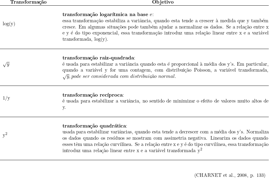 \begin{tabular}{p{4cm}p{16cm}} \\ & \\ \multicolumn{1}{c}{\textbf{Transformação}} & \multicolumn{1}{c}{\textbf{Objetivo}}  \\ \hline log(y) & \begin{tabular}{p{16cm}} \\ \textbf{transformação logarítmica na base} \textsl{e}: \\ essa transformação estabiliza a variância, quando esta tende a crescer à medida que y também cresce. Em algumas situações pode também ajudar a normalizar os dados. Se a relação entre x e y é do tipo exponencial, essa transformação introduz uma relação linear entre x e a variável transformada, log(y). \end{tabular} \\ & \\ \hline \sqrt{y} & \begin{tabular}{p{16cm}} \\ \textbf{transformação raiz-quadrada}: \\ é usada para estabilizar a variância quando esta é proporcional à média dos y's. Em particular, quando a variável y for uma contagem, com distribuição Poisson, a variável transformada, \sqrt{y},   pode\ ser\ considerada\ com\ distribuição\ normal.\ \end{tabular} \\ & \\ \hline 1/y  & \begin{tabular}{p{16cm}} \\ \textbf{transformação recíproca}: \\ é usada para estabilizar a variância, no sentido de minimizar o efeito de valores muito altos de y. \end{tabular} \\ & \\ \hline y^2 & \begin{tabular}{p{16cm}} \\ \textbf{transformação quadrática}: \\ usada para estabilizar variâncias, quando esta tende a decrescer com a média dos y's. Normaliza os dados quando os resíduos se mostram com assimetria negativa. Lineariza os dados quando esses têm uma relação curvilínea. Se a relação entre x e y é do tipo curvilínea, essa transformação introduz uma relação linear entre x e a variável transformada  y^2 \end{tabular} \\ & \\ \hline & \\  & \\ ~ & \multicolumn{1}{r}{(CHARNET et al., 2008, p. 133)} \\ \end{tabular} 