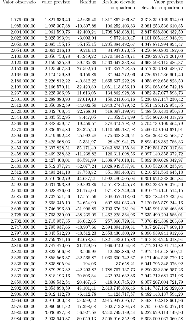 \begin{tabular}{rrrrr} Valor observado & Valor previsto & Resíduo & Resíduo elevado & Valor previsto  \\ & & & ao quadrado & elevado ao quadrado & \\  \hline 1.779.000,00 & 1.821.636,40 & -42.636,40 & 1.817.862.506,87 & 3.318.359.169.614,09 \\ \hline 1.985.000,00 & 1.995.307,88 & -10.307,88 & 106.252.403,63 & 3.981.253.538.610,85 \\ \hline 2.004.000,00 & 1.961.590,76 & 42.409,24 & 1.798.543.838,11 & 3.847.838.300.432,59 \\ \hline 2.022.000,00 & 2.025.093,94 & -3.093,94 & 9.572.440,47 & 4.101.005.449.948,94 \\ \hline 2.050.000,00 & 2.085.155,15 & -35.155,15 & 1.235.884.492,67 & 4.347.871.994.894,47 \\ \hline 2.054.000,00 & 2.063.216,13 & -9.216,13 & 84.937.070,45 & 4.256.860.803.182,66 \\ \hline 2.100.000,00 & 2.056.750,78 & 43.249,22 & 1.870.494.983,71 & 4.230.223.773.261,03 \\ \hline 2.120.000,00 & 2.159.535,39 & -39.535,39 & 1.563.047.333,84 & 4.663.593.115.486,37 \\ \hline 2.153.000,00 & 2.125.407,30 & 27.592,70 & 761.357.228,35 & 4.517.356.180.489,77 \\ \hline 2.168.000,00 & 2.174.159,89 & -6.159,89 & 37.944.272,06 & 4.726.971.236.901,40 \\ \hline 2.186.000,00 & 2.226.812,22 & -40.812,22 & 1.665.637.222,28 & 4.958.692.658.828,50 \\ \hline 2.199.000,00 & 2.166.579,11 & 32.420,89 & 1.051.113.856,19 & 4.694.065.056.742,18 \\ \hline 2.237.000,00 & 2.225.386,95 & 11.613,05 & 134.862.928,38 & 4.952.347.077.598,73 \\ \hline 2.301.000,00 & 2.288.380,90 & 12.619,10 & 159.241.664,16 & 5.236.687.147.230,42 \\ \hline 2.312.000,00 & 2.356.082,59 & -44.082,59 & 1.943.274.779,52 & 5.551.125.172.954,35 \\ \hline 2.320.000,00 & 2.342.768,34 & -22.768,34 & 518.397.199,94 & 5.488.563.483.956,80 \\ \hline 2.344.000,00 & 2.335.552,95 & 8.447,05 & 71.352.574,99 & 5.454.807.604.018,26 \\ \hline 2.369.000,00 & 2.388.459,57 & -19.459,57 & 378.674.798,92 & 5.704.739.109.464,79 \\ \hline 2.370.000,00 & 2.336.674,80 & 33.325,20 & 1.110.569.187,98 & 5.460.049.104.621,91 \\ \hline 2.394.000,00 & 2.419.992,48 & -25.992,48 & 675.608.826,51 & 5.856.363.585.563,57 \\ \hline 2.434.000,00 & 2.428.668,03 & 5.331,97 & 28.429.941,75 & 5.898.428.382.786,83 \\ \hline 2.453.000,00 & 2.397.828,51 & 55.171,49 & 3.043.893.155,84 & 5.749.581.570.017,64 \\ \hline 2.458.000,00 & 2.469.238,82 & -11.238,82 & 126.311.098,56 & 6.097.140.355.372,72 \\ \hline 2.464.000,00 & 2.427.408,01 & 36.591,99 & 1.338.974.018,11 & 5.892.309.628.042,97 \\ \hline 2.480.000,00 & 2.512.077,24 & -32.077,24 & 1.028.949.587,91 & 6.310.532.080.235,94 \\ \hline 2.512.000,00 & 2.493.241,18 & 18.758,82 & 351.893.463,24 & 6.216.251.563.645,18 \\ \hline 2.555.000,00 & 2.510.362,79 & 44.637,21 & 1.992.480.505,04 & 6.301.921.338.065,84 \\ \hline 2.592.000,00 & 2.631.393,89 & -39.393,89 & 1.551.878.445,78 & 6.924.233.796.076,50 \\ \hline 2.660.000,00 & 2.628.826,00 & 31.174,00 & 971.818.249,46 & 6.910.726.140.514,15 \\ \hline 2.685.000,00 & 2.702.551,56 & -17.551,56 & 308.057.118,00 & 7.303.784.912.835,04 \\ \hline 2.693.000,00 & 2.668.345,10 & 24.654,90 & 607.864.033,49 & 7.120.065.579.244,16 \\ \hline 2.695.000,00 & 2.746.996,89 & -51.996,89 & 2.703.676.281,94 & 7.545.991.898.468,68 \\ \hline 2.725.000,00 & 2.763.239,09 & -38.239,09 & 1.462.228.364,96 & 7.635.490.294.586,01 \\ \hline 2.732.000,00 & 2.715.957,35 & 16.042,65 & 257.366.729,81 & 7.376.424.308.263,69 \\ \hline 2.747.000,00 & 2.795.937,66 & -48.937,66 & 2.394.894.199,81 & 7.817.267.377.669,18 \\ \hline 2.797.000,00 & 2.845.512,23 & -48.512,23 & 2.353.436.303,29 & 8.096.939.841.912,66 \\ \hline 2.802.000,00 & 2.759.321,16 & 42.678,84 & 1.821.483.615,83 & 7.613.853.249.018,94 \\ \hline 2.819.000,00 & 2.787.870,05 & 31.129,95 & 969.074.054,68 & 7.772.219.391.714,89 \\ \hline 2.820.000,00 & 2.823.506,98 & -3.506,98 & 12.298.886,92 & 7.972.191.648.560,21 \\ \hline 2.826.000,00 & 2.858.566,87 & -32.566,87 & 1.060.600.742,67 & 8.171.404.525.779,13 \\ \hline 2.836.000,00 & 2.835.805,94 & 194,06 & 37.658,21 & 8.041.795.345.076,92 \\ \hline 2.837.000,00 & 2.879.293,82 & -42.293,82 & 1.788.767.137,73 & 8.290.332.896.957,26 \\ \hline 2.839.000,00 & 2.818.193,16 & 20.806,84 & 432.924.632,86 & 7.942.212.681.371,96 \\ \hline 2.859.000,00 & 2.838.532,54 & 20.467,46 & 418.916.745,20 & 8.057.267.004.721,79 \\ \hline 2.902.000,00 & 2.853.898,59 & 48.101,41 & 2.313.745.306,46 & 8.144.737.182.029,63 \\ \hline 2.906.000,00 & 2.912.412,78 & -6.412,78 & 41.123.717,57 & 8.482.148.187.594,23 \\ \hline 2.964.000,00 & 2.910.000,48 & 53.999,52 & 2.915.947.695,17 & 8.468.102.818.661,96 \\ \hline 2.978.000,00 & 2.960.601,32 & 17.398,68 & 302.713.894,78 & 8.765.160.205.077,13 \\ \hline 2.980.000,00 & 3.036.927,58 & -56.927,58 & 3.240.749.139,44 & 9.222.929.114.149,90 \\ \hline 2.984.000,00 & 2.933.940,87 & 50.059,13 & 2.505.916.352,96 & 8.608.009.037.060,58 \\ \hline \end{tabular}  