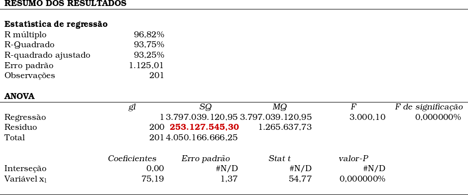   \definecolor{bostonuniversityred}{rgb}{0.8,0.0,0.0}  \begin{tabular}{w{l}{4cm}w{r}{3cm}w{r}{3cm}w{r}{3cm}w{r}{3cm}w{r}{3cm}}  \multicolumn{6}{l}{\textbf{RESUMO DOS RESULTADOS}} \\ \hline ~ & ~ & ~ & ~ & ~ & ~ \\  \multicolumn{6}{l}{\textbf{Estat&iacute;stica de regress&atilde;o}} \\ R m&uacute;ltiplo & 96,82\% & ~ & ~ & ~ & ~ \\ R-Quadrado & 93,75\% & ~ & ~ & ~ & ~ \\ R-quadrado ajustado & 93,25\% & ~ & ~ & ~ & ~ \\ Erro padr&atilde;o & 1.125,01 & ~ & ~ & ~ & ~ \\ Observa&ccedil;&otilde;es & 201 & ~ & ~ & ~ & ~ \\ ~ & ~ & ~ & ~ & ~ & ~ \\ \multicolumn{6}{l}{\textbf{ANOVA}} \\ \hline ~ & \multicolumn{1}{c}{\textsl{gl}} & \multicolumn{1}{c}{\textsl{SQ}} & \multicolumn{1}{c}{\textsl{MQ}} & \multicolumn{1}{c}{\textsl{F}} & \multicolumn{1}{c}{\textsl{F de significa&ccedil;&atilde;o}} \\  Regress&atilde;o & 1 & 3.797.039.120,95 & 3.797.039.120,95 & 3.000,10 & 0,000000\% \\ Res&iacute;duo & 200 & \textbf{\textcolor{bostonuniversityred}{253.127.545,30}} & 1.265.637,73 & ~ & ~ \\ Total & 201 & 4.050.166.666,25 & ~ & ~ & ~ \\ ~ & ~ & ~ & ~ & ~ & ~ \\ ~ & \multicolumn{1}{c}{\textsl{Coeficientes}} & \multicolumn{1}{c}{\textsl{Erro padr&atilde;o}} & \multicolumn{1}{c}{\textsl{Stat t}} & \multicolumn{1}{c}{\textsl{valor-P}} & ~ \\ Interse&ccedil;&atilde;o & 0,00 & \#N/D & \#N/D & \#N/D & ~ \\ Vari&aacute;vel x_1 & 75,19 & 1,37 & 54,77 & 0,000000\% \\  & & & & & \\ \hline \end{tabular} 