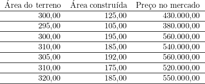  \begin{tabular}{rrr} Área do terreno & Área construída & Preço no mercado \\ \hline300,00 & 125,00 & 430.000,00 \\ \hline295,00 & 105,00 & 380.000,00 \\ \hline300,00 & 195,00 & 560.000,00 \\ \hline310,00 & 185,00 & 540.000,00 \\ \hline305,00 & 192,00 & 560.000,00 \\ \hline310,00 & 175,00 & 520.000,00 \\ \hline320,00 & 185,00 & 550.000,00 \\ \hline\end{tabular}
