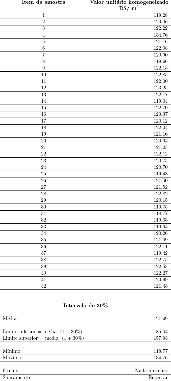  \begin{tabular}{cr}{\textbf{Item da amostra}} & \multicolumn{1}{c}{\textbf{Valor unitário homogeneizado}} \\   &  \multicolumn{1}{c}{\textbf{R\$/ m^2 }} \\ \hline1 & 119,28 \\ \hline2 & 120,06 \\ \hline3 & 122,22 \\ \hline4 & 134,76 \\ \hline5 & 121,16 \\ \hline6 & 122,08 \\ \hline7 & 120,90 \\ \hline8 & 119,66 \\ \hline9 & 122,18 \\ \hline10 & 122,85 \\ \hline11 & 122,00 \\ \hline12 & 123,25 \\ \hline13 & 122,17 \\ \hline14 & 119,04 \\ \hline15 & 122,70 \\ \hline16 & 123,37 \\ \hline17 & 120,12 \\ \hline18 & 122,04 \\ \hline19 & 121,16 \\ \hline20 & 120,94 \\ \hline21 & 121,03 \\ \hline22 & 122,12 \\ \hline23 & 120,75 \\ \hline24 & 120,70 \\ \hline25 & 119,48 \\ \hline26 & 121,50 \\ \hline27 & 121,52 \\ \hline28 & 122,82 \\ \hline29 & 120,15 \\ \hline30 & 119,75 \\ \hline31 & 118,77 \\ \hline32 & 119,03 \\ \hline33 & 119,94 \\ \hline34 & 120,26 \\ \hline35 & 121,09 \\ \hline36 & 122,11 \\ \hline37 & 119,42 \\ \hline38 & 122,75 \\ \hline39 & 122,53 \\ \hline40 & 122,27 \\ \hline41 & 120,99 \\ \hline42 & 121,43 \\ \hline\\ \\ \multicolumn{2}{c}{\textbf{Intervalo de 30\%}} \\ ~ & \\ \multicolumn{1}{l}{Média} & 121,49 \\ \hline~ & \\ \multicolumn{1}{l}{Limite inferior = média \cdot ( 1 - 30\%)} & 85,04 \\ \hline\multicolumn{1}{l}{Limite superior = média \cdot ( 1 + 30\%)} & 157,93 \\ \hline~ & \\ \multicolumn{1}{l}{Mínimo} & 118,77 \\ \hline\multicolumn{1}{l}{Máximo} & 134,76 \\ \hline~ & \\ \multicolumn{1}{l}{Excluir} & Nada a excluir \\ \hline\multicolumn{1}{l}{Saneamento} & Encerrar \\ \hline\end{tabular}