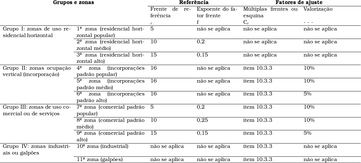  \begin{tabular}{p{5cm}p{5cm}p{3cm}p{3cm}p{4cm}p{4cm}}  \multicolumn{2}{c}{\textbf{Grupos e zonas}} & \multicolumn{2}{c}{\textbf{Refer&ecirc;ncia}}  & \multicolumn{2}{c}{\textbf{Fatores de ajuste}} ~ \\ \cline{3-6} ~ & ~ & Frente de refer&ecirc;ncia & Expoente do fator frente & M&uacute;ltiplas frentes ou esquina & Valoriza&ccedil;&atilde;o \\ ~ & ~ &  \F_r & f & C_e & - - - \\ \hline Grupo I: zonas de uso residencial horizontal & 1&ordf; zona (residencial horizontal popular) & 5 & n&atilde;o se aplica & n&atilde;o se aplica & n&atilde;o se aplica \\ \cline{2-6} ~ & 2&ordf; zona (residencial horizontal m&eacute;dio) & 10 & 0,2 & n&atilde;o se aplica & n&atilde;o se aplica \\ \cline{2-6} ~ & 3&ordf; zona (residencial horizontal alto) & 15 & 0,15 & n&atilde;o se aplica & n&atilde;o se aplica \\ \hline Grupo II: zonas ocupa&ccedil;&atilde;o vertical (incorpora&ccedil;&atilde;o) & 4&ordf; zona (incorpora&ccedil;&otilde;es padr&atilde;o popular) & 16 & n&atilde;o se aplica & item 10.3.3 & 10\% \\ \cline{2-6} ~ & 5&ordf; zona (incorpora&ccedil;&otilde;es padr&atilde;o m&eacute;dio) & 16 & n&atilde;o se aplica & item 10.3.3 & 10\% \\ \cline{2-6} ~ & 6&ordf; zona (incorpora&ccedil;&otilde;es padr&atilde;o alto) & 16 & n&atilde;o se aplica & item 10.3.3 & 5\% \\ \hline Grupo III: zonas de uso comercial ou de servi&ccedil;os & 7&ordf; zona (comercial padr&atilde;o popular) & 5 & 0,2 & item 10.3.3 & 10\% \\ \cline{2-6} ~ & 8&ordf; zona (comercial padr&atilde;o m&eacute;dio) & 10 & 0,25 & item 10.3.3 & 10\% \\ \cline{2-6} ~ & 9&ordf; zona (comercial padr&atilde;o alto) & 15 & 0,15 & item 10.3.3 & 5\% \\ \hline Grupo IV: zonas industriais ou galp&otilde;es & 10&ordf; zona (industrial) & n&atilde;o se aplica & n&atilde;o se aplica & item 10.3.3 & n&atilde;o se aplica \\ \cline{2-6} ~ & 11&ordf; zona (galp&otilde;es) & n&atilde;o se aplica & n&atilde;o se aplica & item 10.3.3 & n&atilde;o se aplica \\ \hline \end{tabular}  