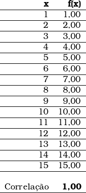  \begin{tabular}{rr} \textbf{x} & \textbf{f(x)} \\ \hline 1 & 1,00 \\ \hline 2 & 2,00 \\ \hline 3 & 3,00 \\ \hline 4 & 4,00 \\ \hline 5 & 5,00 \\ \hline 6 & 6,00 \\ \hline 7 & 7,00 \\ \hline 8 & 8,00 \\ \hline 9 & 9,00 \\ \hline 10 & 10,00 \\ \hline 11 & 11,00 \\ \hline 12 & 12,00 \\ \hline 13 & 13,00 \\ \hline 14 & 14,00 \\ \hline 15 & 15,00 \\ \hline ~ & \\ Correla&ccedil;&atilde;o & \textbf{1,00} \\ \hline \end{tabular} 