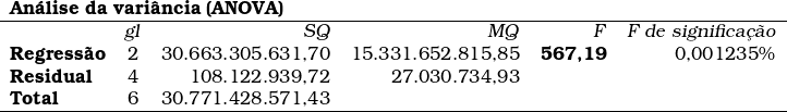  \begin{tabular}{lcrrrr} \multicolumn{6}{l}{\textbf{An&aacute;lise da vari&acirc;ncia (ANOVA)}} \\  \hline ~ & \textsl{gl} & \textsl{SQ} & \textsl{MQ} & \textsl{F} & \textsl{F de significa&ccedil;&atilde;o} \\ \textbf{Regress&atilde;o} & 2 & 30.663.305.631,70 & 15.331.652.815,85 & \textbf{567,19} & 0,001235\% \\ \textbf{Residual} & 4 & 108.122.939,72 & 27.030.734,93 & ~ & \\ \textbf{Total} & 6 & 30.771.428.571,43 & ~ & ~ & \\ \hline \end{tabular} 