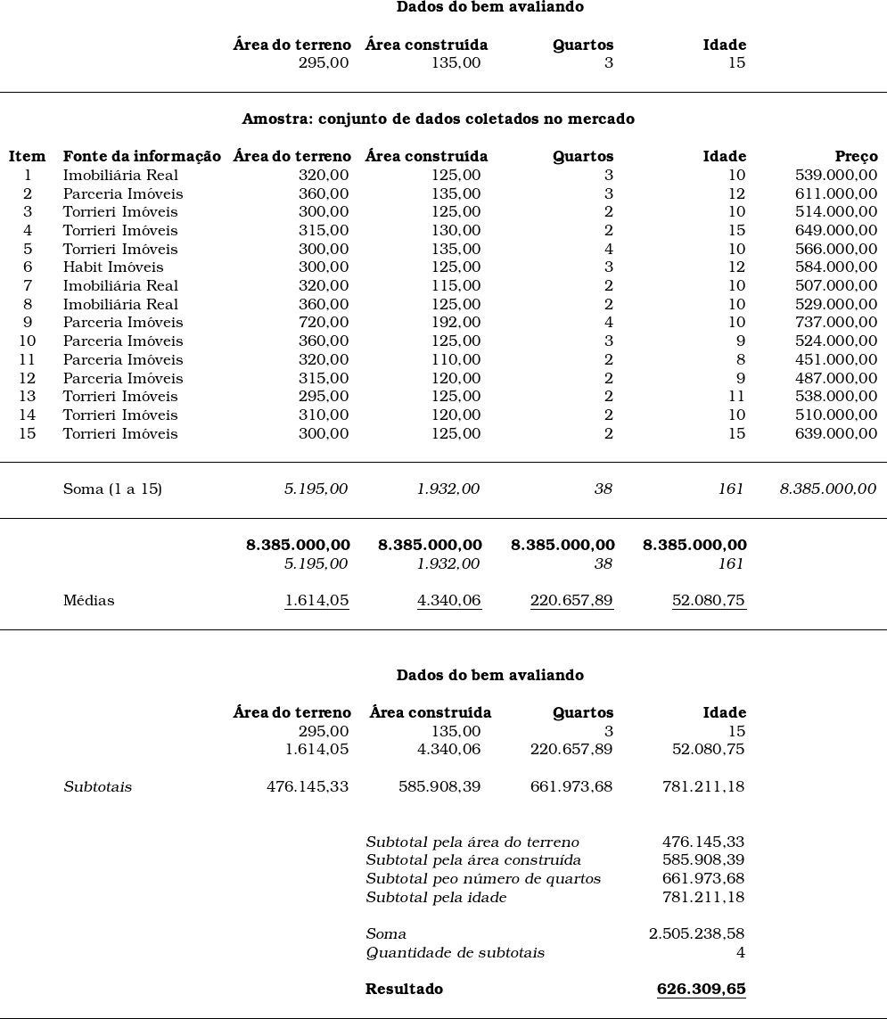  \begin{tabular}{W{c}{1cm}W{l}{4cm}W{r}{3cm}W{r}{3cm}W{r}{3cm}W{r}{3cm}W{r}{3cm}} & & \multicolumn{4}{c}{\textbf{Dados do bem avaliando}} \\ ~ & ~ & ~ & ~ & ~ & ~ & ~ \\ &  & \textbf{&Aacute;rea do terreno}  & \textbf{&Aacute;rea constru&iacute;da}  & \textbf{Quartos}  & \textbf{Idade}  & ~ \\~ & ~ & 295,00 & 135,00 & 3 & 15 & ~ \\~ & ~ & ~ & ~ & ~ & ~ & ~ \\ \hline~ & ~ & ~ & ~ & ~ & ~ & ~ \\\multicolumn{7}{c}{\textbf{Amostra: conjunto de dados coletados no mercado}}~ \\~ & ~ & ~ & ~ & ~ & ~ & ~ \\\textbf{Item} & \textbf{Fonte da informa&ccedil;&atilde;o} & \textbf{&Aacute;rea do terreno} & \textbf{&Aacute;rea constru&iacute;da} & \textbf{Quartos} & \textbf{Idade} & \textbf{Pre&ccedil;o} \\1 & Imobili&aacute;ria Real & 320,00 & 125,00 & 3 & 10 & 539.000,00 \\2 & Parceria Im&oacute;veis & 360,00 & 135,00 & 3 & 12 & 611.000,00 \\3 & Torrieri Im&oacute;veis & 300,00 & 125,00 & 2 & 10 & 514.000,00 \\4 & Torrieri Im&oacute;veis & 315,00 & 130,00 & 2 & 15 & 649.000,00 \\5 & Torrieri Im&oacute;veis & 300,00 & 135,00 & 4 & 10 & 566.000,00 \\6 & Habit Im&oacute;veis & 300,00 & 125,00 & 3 & 12 & 584.000,00 \\7 & Imobili&aacute;ria Real & 320,00 & 115,00 & 2 & 10 & 507.000,00 \\8 & Imobili&aacute;ria Real & 360,00 & 125,00 & 2 & 10 & 529.000,00 \\9 & Parceria Im&oacute;veis & 720,00 & 192,00 & 4 & 10 & 737.000,00 \\10 & Parceria Im&oacute;veis & 360,00 & 125,00 & 3 & 9 & 524.000,00 \\11 & Parceria Im&oacute;veis & 320,00 & 110,00 & 2 & 8 & 451.000,00 \\12 & Parceria Im&oacute;veis & 315,00 & 120,00 & 2 & 9 & 487.000,00 \\13 & Torrieri Im&oacute;veis & 295,00 & 125,00 & 2 & 11 & 538.000,00 \\14 & Torrieri Im&oacute;veis & 310,00 & 120,00 & 2 & 10 & 510.000,00 \\15 & Torrieri Im&oacute;veis & 300,00 & 125,00 & 2 & 15 & 639.000,00 \\~ & ~ & ~ & ~ & ~ & ~ & ~ \\ \hline ~ & ~ & ~ & ~ & ~ & ~ & ~ \\~ & Soma (1 a 15) & \textsl{5.195,00} & \textsl{1.932,00} & \textsl{38} & \textsl{161} & \textsl{8.385.000,00} \\~ & ~ & ~ & ~ & ~ & ~ & ~ \\ \hline~ & ~ & ~ & ~ & ~ & ~ & ~ \\~ & ~ & \textbf{8.385.000,00} & \textbf{8.385.000,00} & \textbf{8.385.000,00} & \textbf{8.385.000,00} & ~ \\~ & ~ & \textsl{5.195,00} & \textsl{1.932,00} & \textsl{38} & \textsl{161} & ~ \\ & & & & & & \\~ & M&eacute;dias & \underline{1.614,05} & \underline{4.340,06} & \underline{220.657,89} & \underline{52.080,75} & ~ \\~ & ~ & ~ & ~ & ~ & ~ & ~ \\ \hline ~ & ~ & ~ & ~ & ~ & ~ & ~ \\~ & ~ & ~ & ~ & ~ & ~ & ~ \\~ & ~ & \multicolumn{4}{c}{\textbf{Dados do bem avaliando}}  & ~ \\ ~ & ~ & ~ & ~ & ~ & ~ & ~ \\ ~ & ~ & \textbf{&Aacute;rea do terreno} &\textbf{ &Aacute;rea constru&iacute;da} & \textbf{Quartos} & \textbf{Idade} & ~ \\~ & ~ & 295,00 & 135,00 & 3 & 15 & ~ \\~ & ~ & 1.614,05 & 4.340,06 & 220.657,89 & 52.080,75 & ~ \\~ & ~ & ~ & ~ & ~ & ~ & ~ \\~ & \textsl{Subtotais} & 476.145,33 & 585.908,39 & 661.973,68 & 781.211,18 & ~ \\~ & ~ & ~ & ~ & ~ & ~ & ~ \\~ & ~ & ~ & ~ & ~ & ~ & ~ \\~ & ~ & ~ & \multicolumn{2}{l}{\textsl{Subtotal pela &aacute;rea do terreno}} ~ & 476.145,33 & ~ \\~ & ~ & ~ & \multicolumn{2}{l}{\textsl{Subtotal pela &aacute;rea constru&iacute;da}} ~ & 585.908,39 & ~ \\~ & ~ & ~ & \multicolumn{2}{l}{\textsl{Subtotal peo n&uacute;mero de quartos}} ~ & 661.973,68 & ~ \\~ & ~ & ~ & \multicolumn{2}{l}{\textsl{Subtotal pela idade}} ~ & 781.211,18 & ~ \\~ & ~ & ~ & ~ & ~ & ~ & ~ \\~ & ~ & ~ & \multicolumn{2}{l}{\textsl{Soma}} ~ & 2.505.238,58 & ~ \\~ & ~ & ~ & \multicolumn{2}{l}{\textsl{Quantidade de subtotais}} & 4 & ~ \\ & & & & & & \\ ~ & ~ & ~ & \multicolumn{2}{l}{\textbf{Resultado}} ~ & \underline{\textbf{626.309,65}} \\ & & & & & & \\ \hline \end{tabular} 