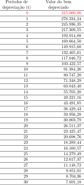  \begin{tabular}{W{r}{2cm}W{r}{4cm}}  \multicolumn{1}{c}{Períodos de} & \multicolumn{1}{c}{Valor do bem} \\  \multicolumn{1}{c}{depreciação (t)} & \multicolumn{1}{c}{depreciado} \\ \hline  \textcolor{red}{0} & \textcolor{red}{315.000,00} \\ \hline 1 & 278.334,24 \\ \hline 2 & 245.936,35 \\ \hline 3 & 217.309,55 \\ \hline 4 & 192.014,88 \\ \hline 5 & 169.664,50 \\ \hline 6 & 149.915,68 \\ \hline 7 & 132.465,61 \\ \hline 8 & 117.046,72 \\ \hline 9 & 103.422,57 \\ \hline 10 & 91.384,26 \\ \hline 11 & 80.747,20 \\ \hline 12 & 71.348,29 \\ \hline 13 & 63.043,40 \\ \hline 14 & 55.705,20 \\ \hline 15 & 49.221,16 \\ \hline 16 & 43.491,85 \\ \hline 17 & 38.429,43 \\ \hline 18 & 33.956,28 \\ \hline 19 & 30.003,79 \\ \hline 20 & 26.511,37 \\ \hline 21 & 23.425,47 \\ \hline 22 & 20.698,76 \\ \hline 23 & 18.289,44 \\ \hline 24 & 16.160,57 \\ \hline 25 & 14.279,49 \\ \hline 26 & 12.617,37 \\ \hline 27 & 11.148,72 \\ \hline 28 & 9.851,01 \\ \hline 29 & 8.704,36 \\ \hline 30 & 7.691,18 \\ \hline \end{tabular}  