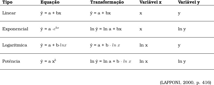  \begin{tabular}{p{3cm}p{4cm}p{4cm}p{3cm}p{3cm}}  & \\  \textbf{Tipo} & \textbf{Equa&ccedil;&atilde;o} & \textbf{Transforma&ccedil;&atilde;o} & \textbf{Vari&aacute;vel x} & \textbf{Vari&aacute;vel y} \\ \hline & \\ Linear & \^y = a + bx & \^y = a + bx & x & y \\ & \\ \hline & \\ Exponencial & \^y = a \cdot e^{bx} & ln \^y = ln a + bx & x & ln y \\ & \\ \hline & \\ Logar&iacute;tmica & \^y = a + b\cdot ln x & \^y = a + b \cdot\ ln\ x\ & ln x & y \\ & \\ \hline & \\ Pot&ecirc;ncia & \^y = a \codt x^b & ln \^y = ln a + b \cdot\ ln\ x\ & ln x & ln y \\ & \\ \hline & \\  & & & & \\ \multicolumn{5}{r}{(LAPPONI, 2000, p. 416)} \\ \end{tabular}  