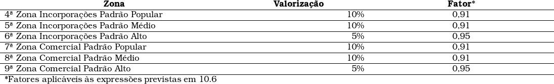   \begin{tabular}{p{10cm}W{r}{6cm}W{c}{8cm}}  \multicolumn{1}{c}{\textbf{Zona}} & \multicolumn{1}{c}{\textbf{Valoriza&ccedil;&atilde;o}} & \textbf{Fator*} \\ \hline 4&ordf; Zona Incorpora&ccedil;&otilde;es Padr&atilde;o Popular & 10\% & 0,91 \\ \hline 5&ordf; Zona Incorpora&ccedil;&otilde;es Padr&atilde;o M&eacute;dio & 10\% & 0,91 \\ \hline 6&ordf; Zona Incorpora&ccedil;&otilde;es Padr&atilde;o Alto & 5\% & 0,95 \\ \hline 7&ordf; Zona Comercial Padr&atilde;o Popular & 10\% & 0,91 \\ \hline 8&ordf; Zona Comercial Padr&atilde;o M&eacute;dio & 10\% & 0,91 \\ \hline 9&ordf; Zona Comercial Padr&atilde;o Alto & 5\% & 0,95 \\ \hline \multicolumn{3}{l}{*Fatores aplic&aacute;veis &agrave;s express&otilde;es previstas em 10.6} \\ \end{tabular}  