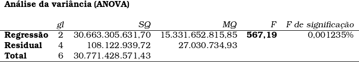  \begin{tabular}{lcrrrr}\multicolumn{6}{l}{\textbf{An&aacute;lise da vari&acirc;ncia (ANOVA)}} \\ & & & & & \\~ & \textsl{gl} & \textsl{SQ} & \textsl{MQ} & \textsl{F} & \textsl{F de significa&ccedil;&atilde;o} \\ \hline\textbf{Regress&atilde;o} & 2 & 30.663.305.631,70 & 15.331.652.815,85 & \textbf{567,19} & 0,001235\% \\\textbf{Residual} & 4 & 108.122.939,72 & 27.030.734,93 & ~ & \\\textbf{Total} & 6 & 30.771.428.571,43 & ~ & ~ & \\ \hline\end{tabular}