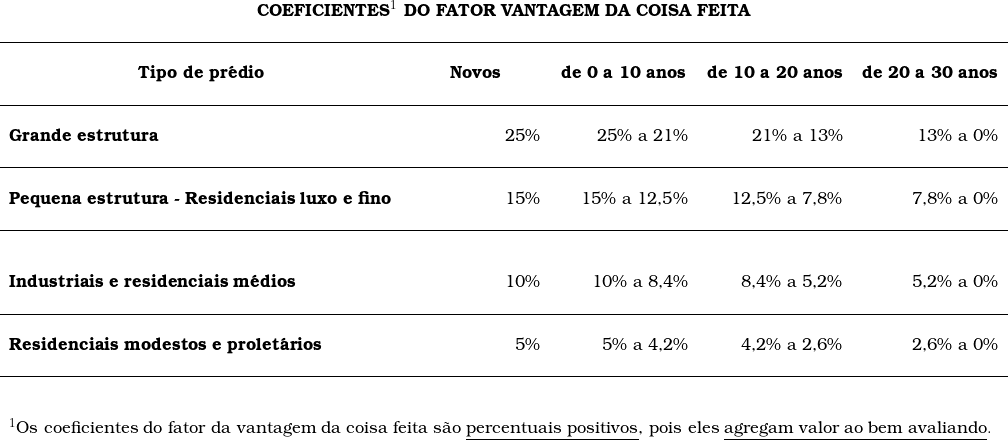  \begin{tabular}{p{2cm}p{3cm}p{3cm}p{3cm}p{3cm}} \multicolumn{5}{c}{\textbf{COEFICIENTES^1\ \textup{DO FATOR VANTAGEM DA COISA FEITA}}} \\ & & & & \\ \hline & & & & \\ \multicolumn{1}{c}{\textbf{Tipo de pr&eacute;dio}} & \multicolumn{1}{c}{\textbf{Novos}} & \multicolumn{1}{c}{\textbf{de 0 a 10 anos}} & \multicolumn{1}{c}{\textbf{de 10 a 20 anos}} & \multicolumn{1}{c}{\textbf{de 20 a 30 anos}} \\ & & & & \\ \hline & & & & \\ \multicolumn{1}{l}{\textbf{Grande estrutura}} & \multicolumn{1}{r}{25\%} & \multicolumn{1}{r}{25\% a 21\%} & \multicolumn{1}{r}{21\% a 13\%} & \multicolumn{1}{r}{13\% a 0\%} \\ & & & & \\ \hline & & & & \\ \multicolumn{1}{l}{\textbf{Pequena estrutura - Residenciais luxo e fino}} & \multicolumn{1}{r}{15\%} & \multicolumn{1}{r}{15\% a 12,5\%} & \multicolumn{1}{r}{12,5\% a 7,8\%} & \multicolumn{1}{r}{7,8\% a 0\%} \\ & & & & \\ \hline & & & & \\ & & & & \\ \multicolumn{1}{l}{\textbf{Industriais e residenciais m&eacute;dios}} & \multicolumn{1}{r}{10\% }& \multicolumn{1}{r}{10\% a 8,4\%} & \multicolumn{1}{r}{8,4\% a 5,2\%} & \multicolumn{1}{r}{5,2\% a 0\%} \\ & & & & \\ \hline & & & & \\ \multicolumn{1}{l}{\textbf{Residenciais modestos e prolet&aacute;rios}} & \multicolumn{1}{r}{5\%} & \multicolumn{1}{r}{5\% a 4,2\%} & \multicolumn{1}{r}{4,2\% a 2,6\%} & \multicolumn{1}{r}{2,6\% a 0\%} \\ & & & & \\ \hline & & & & \\ & & & & \\ ^1 \textup{Os coeficientes do fator da vantagem da coisa feita s&atilde;o \underline{percentuais positivos}, pois eles \underline{agregam valor ao bem avaliando}}. \end{tabular} 