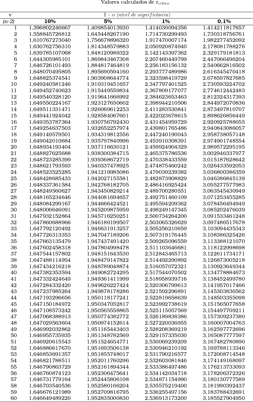  \begin{tabular}{W{r}{1cm}W{c}{4cm}W{c}{4cm}W{c}{4cm}W{c}{4cm}} ~ & ~ & ~ & ~ & ~ \\ ~ & ~ & ~ & ~ & ~ \\~ & \multicolumn{4}{c}{Valores calculados de r_{cr&iacute;tico}} ~ \\ & & & & \\ \hline\multicolumn{1}{c}{\textsl{v}} & \multicolumn{4}{c}{ 1 - \alpha\ (n&iacute;vel\ de\ signific&acirc;ncia)} \\ \hline\multicolumn{1}{c}{\textsl{(n-2)}}~ & \multicolumn{1}{c}{\textbf{10\%}} & \multicolumn{1}{c}{\textbf{5\%}} & \multicolumn{1}{c}{\textbf{1\%}} & \multicolumn{1}{c}{\textbf{0,1\%}} \\ \hline1 & 1,396802246667 & 1,409854013930 & 1,414039094356 & 1,414211817657 \\ 2 & 1,558845726812 & 1,645448267190 & 1,714730299493 & 1,730318756761 \\ 3 & 1,610767273040 & 1,756678896320 & 1,917470007174 & 1,982277452092 \\ 4 & 1,630762756310 & 1,814348579883 & 2,050920874940 & 2,178081788276 \\ 5 & 1,639785107068 & 1,848120989322 & 2,142143397362 & 2,329179181813 \\ 6 & 1,644305985101 & 1,869843467308 & 2,207460449799 & 2,447066496204 \\ 7 & 1,646726101493 & 1,884817464819 & 2,256183156132 & 2,540662816502 \\ 8 & 1,648070495805 & 1,895690594160 & 2,293777489986 & 2,616345470418 \\ 9 & 1,648825374541 & 1,903908644774 & 2,323598419729 & 2,678597827685 \\ 10 & 1,649240581246 & 1,910319451657 & 2,347797401525 & 2,730593224702 \\ 11 & 1,649452740623 & 1,915449559834 & 2,367809177077 & 2,774612442483 \\ 12 & 1,649540328120 & 1,919641666992 & 2,384623653463 & 2,812324317393 \\ 13 & 1,649550224167 & 1,923127650602 & 2,398944210506 & 2,844972070836 \\ 14 & 1,649511331471 & 1,926069612253 & 2,411283530841 & 2,873497810707 \\ 15 & 1,649441924042 & 1,928584067601 & 2,422023678615 & 2,898626856449 \\ 16 & 1,649353787364 & 1,930756792430 & 2,431454959729 & 2,920925788055 \\ 17 & 1,649254637503 & 1,932652257974 & 2,439801765486 & 2,940843086057 \\ 18 & 1,649149579501 & 1,934319812556 & 2,447240190043 & 2,958738057148 \\ 19 & 1,649042010684 & 1,935797840996 & 2,453910308391 & 2,974901748554 \\ 20 & 1,648934193404 & 1,937116630121 & 2,459924904329 & 2,989572295195 \\ 21 & 1,648827625688 & 1,938300384715 & 2,465375786536 & 3,002946337977 \\ 22 & 1,648723285399 & 1,939368672719 & 2,470338433559 & 3,015187628642 \\ 23 & 1,648621793593 & 1,940337478925 & 2,474875460242 & 3,026433592053 \\ 24 & 1,648523525285 & 1,941219985086 & 2,479039239382 & 3,036800386359 \\ 25 & 1,648428685433 & 1,942027155581 & 2,482873908829 & 3,046386845139 \\ 26 & 1,648337361584 & 1,942768182705 & 2,486416925424 & 3,055277577983 \\ 27 & 1,648249560627 & 1,943450829214 & 2,489700280551 & 3,063545430949 \\ 28 & 1,648165234646 & 1,944081694657 & 2,492751460109 & 3,071253455285 \\ 29 & 1,648084299167 & 1,944666424521 & 2,495594209362 & 3,078456494949 \\ 30 & 1,648006646091 & 1,945209875959 & 2,498249147345 & 3,085202476039 \\ 31 & 1,647932152864 & 1,945716250251 & 2,500734264200 & 3,091533461248 \\ 32 & 1,647860688966 & 1,946189199507 & 2,503065326629 & 3,097486517678 \\ 33 & 1,647792120492 & 1,946631913257 & 2,505256210659 & 3,103094435343 \\ 34 & 1,647726313353 & 1,947047189206 & 2,507319176445 & 3,108386325426 \\ 35 & 1,647663135479 & 1,947437491420 & 2,509265096559 & 3,113388121070 \\ 36 & 1,647602458318 & 1,947804998478 & 2,511103646681 & 3,118122998698 \\ 37 & 1,647544157802 & 1,948151643530 & 2,512843465713 & 3,122611734171 \\ 38 & 1,647488114954 & 1,948479147822 & 2,514492290892 & 3,126873005218 \\ 39 & 1,647434216218 & 1,948789048874 & 2,516057072321 & 3,130923649344 \\ 40 & 1,647382353594 & 1,949082724295 & 2,517544070502 & 3,134778884673 \\ 41 & 1,647332424649 & 1,949361411999 & 2,518958939716 & 3,138452499780 \\ 42 & 1,647284332420 & 1,949626227424 & 2,520306799613 & 3,141957017466 \\ 43 & 1,647237985264 & 1,949878178286 & 2,521592296891 & 3,145303836562 \\ 44 & 1,647193296656 & 1,950118177241 & 2,522819658639 & 3,148503355098 \\ 45 & 1,647150184972 & 1,950347052817 & 2,523992738619 & 3,151565077658 \\ 46 & 1,647108573242 & 1,950565558865 & 2,525115057569 & 3,154497709211 \\ 47 & 1,647068388913 & 1,950774382772 & 2,526189838386 & 3,157309237380 \\ 48 & 1,647029563604 & 1,950974152614 & 2,527220036955 & 3,160007004763 \\ 49 & 1,646992032862 & 1,951165443403 & 2,528208369219 & 3,162597772696 \\ 50 & 1,646955735935 & 1,951348782569 & 2,529157335030 & 3,165087777597 \\ 51 & 1,646920615543 & 1,951524654771 & 2,530069239209 & 3,167482780890 \\ 52 & 1,646886617670 & 1,951693506138 & 2,530946210192 & 3,169788113346 \\ 53 & 1,646853691357 & 1,951855748017 & 2,531790216577 & 3,172008714548 \\ 54 & 1,646821788511 & 1,952011760296 & 2,532603081846 & 3,174149168097 \\ 55 & 1,646790863729 & 1,952161894344 & 2,533386497486 & 3,176213733093 \\ 56 & 1,646760874123 & 1,952306475641 & 2,534142034718 & 3,178206372326 \\ 57 & 1,646731779164 & 1,952445806108 & 2,534871154990 & 3,180130777589 \\ 58 & 1,646703540536 & 1,952580166204 & 2,535575219400 & 3,181990392437 \\ 59 & 1,646676121989 & 1,952709816795 & 2,536255497156 & 3,183788432691 \\ 60 & 1,646649489220 & 1,952835000830 & 2,536913173200 & 3,185527904950 \\ \hline\end{tabular} 