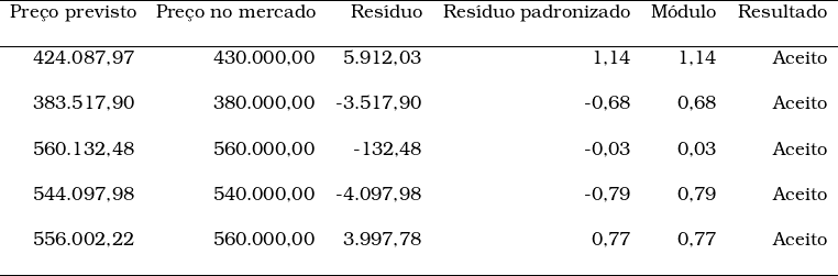  \begin{tabular}{rrrrrr} \hline Pre&ccedil;o previsto & Pre&ccedil;o no mercado & Res&iacute;duo & Res&iacute;duo padronizado & M&oacute;dulo & Resultado & ~ & ~ \\ \hline 424.087,97 & 430.000,00 & 5.912,03 & 1,14 & 1,14 & Aceito & ~ & ~ \\ 383.517,90 & 380.000,00 & -3.517,90 & -0,68 & 0,68 & Aceito & ~ & ~ \\ 560.132,48 & 560.000,00 & -132,48 & -0,03 & 0,03 & Aceito & ~ & ~ \\ 544.097,98 & 540.000,00 & -4.097,98 & -0,79 & 0,79 & Aceito & ~ & ~ \\ 556.002,22 & 560.000,00 & 3.997,78 & 0,77 & 0,77 & Aceito & ~ & ~ \\ \hline \end{tabular} 