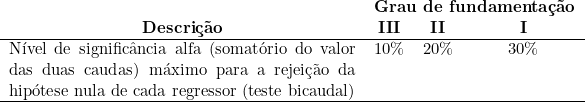  \begin{tabular}{p{8cm}w{c}{2cm}w{c}{2cm}w{c}{2cm}} \\ & \multicolumn{3}{c}{\textbf{Grau de fundamentação}} \\  \cline{1} \hline  \multicolumn{1}{c}{\textbf{Descrição}} & \multicolumn{1}{c}{\textbf{III}} & \multicolumn{1}{c}{\textbf{II}} & \multicolumn{1}{c}{\textbf{I}} \\ \hline  Nível de significância alfa (somatório do valor das duas caudas) máximo para a rejeição da hipótese nula de cada regressor (teste bicaudal)  &  \multicolumn{1}{c}{10\%} & \multicolumn{1}{c}{20\%} & \multicolumn{1}{c}{30\%} \\  \hline  \end{tabular}  