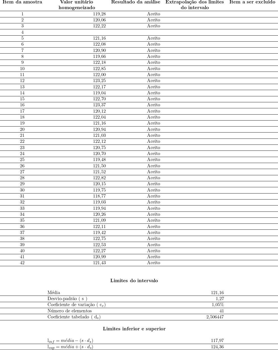  \begin{tabular}{crrrr}\multicolumn{1}{c}{\textbf{Item da amostra}} & \multicolumn{1}{c}{\textbf{Valor unitário}} & \multicolumn{1}{c}{\textbf{Resultado da análise}} & \multicolumn{1}{c}{\textbf{Extrapolação dos limites}} & \multicolumn{1}{c}{\textbf{Item a ser excluído}} \\   & \multicolumn{1}{c}{\textbf{homogeneizado}} & & \multicolumn{1}{c}{\textbf{do intervalo}} & \\ \hline 1 & 119,28 & Aceito & ~ & \\ \hline2 & 120,06 & Aceito & ~ & \\ \hline3 & 122,22 & Aceito & ~ & \\ \hline4 &  &  &  &  \\ \hline5 & 121,16 & Aceito & ~ & \\ \hline6 & 122,08 & Aceito & ~ & \\ \hline7 & 120,90 & Aceito & ~ & \\ \hline8 & 119,66 & Aceito & ~ & \\ \hline9 & 122,18 & Aceito & ~ & \\ \hline10 & 122,85 & Aceito & ~ & \\ \hline11 & 122,00 & Aceito & ~ & \\ \hline12 & 123,25 & Aceito & ~ & \\ \hline13 & 122,17 & Aceito & ~ & \\ \hline14 & 119,04 & Aceito & ~ & \\ \hline15 & 122,70 & Aceito & ~ & \\ \hline16 & 123,37 & Aceito & ~ & \\ \hline17 & 120,12 & Aceito & ~ & \\ \hline18 & 122,04 & Aceito & ~ & \\ \hline19 & 121,16 & Aceito & ~ & \\ \hline20 & 120,94 & Aceito & ~ & \\ \hline21 & 121,03 & Aceito & ~ & \\ \hline22 & 122,12 & Aceito & ~ & \\ \hline23 & 120,75 & Aceito & ~ & \\ \hline24 & 120,70 & Aceito & ~ & \\ \hline25 & 119,48 & Aceito & ~ & \\ \hline26 & 121,50 & Aceito & ~ & \\ \hline27 & 121,52 & Aceito & ~ & \\ \hline28 & 122,82 & Aceito & ~ & \\ \hline29 & 120,15 & Aceito & ~ & \\ \hline30 & 119,75 & Aceito & ~ & \\ \hline31 & 118,77 & Aceito & ~ & \\ \hline32 & 119,03 & Aceito & ~ & \\ \hline33 & 119,94 & Aceito & ~ & \\ \hline34 & 120,26 & Aceito & ~ & \\ \hline35 & 121,09 & Aceito & ~ & \\ \hline36 & 122,11 & Aceito & ~ & \\ \hline37 & 119,42 & Aceito & ~ & \\ \hline38 & 122,75 & Aceito & ~ & \\ \hline39 & 122,53 & Aceito & ~ & \\ \hline40 & 122,27 & Aceito & ~ & \\ \hline41 & 120,99 & Aceito & ~ & \\ \hline42 & 121,43 & Aceito & ~ & \\ \hline~ & ~ & ~ & ~ & \\ ~ & ~ & ~ & ~ & \\ ~ & \multicolumn{3}{c}{\textbf{Limites do intervalo}} ~ & \\ ~ & ~ & ~ & ~ & \\ ~ & \multicolumn{1}{l}{Média } & ~ & 121,16 & \\ \hline~ & \multicolumn{1}{l}{Desvio-padrão ( s )} & ~ & 1,27 & \\ \hline~ & \multicolumn{1}{l}{Coeficiente de variação ( c_v )} & ~ & 1,05\% & \\ \hline~ & \multicolumn{1}{l}{Número de elementos} & ~ & 41 & \\ \hline~ & \multicolumn{1}{l}{Coeficiente tabelado ( d_s )} & ~ & 2,506447 & \\ \hline~ & ~ & ~ & ~ & \\ ~ & \multicolumn{3}{c}{\textbf{Limites inferior e superior}} ~ & \\ ~ & ~ & ~ & ~ & \\ ~ & \multicolumn{1}{l}{l_{inf} = média  - ( s \cdot d_s )} ~ & ~ & 117,97 & \\ \hline~ & \multicolumn{1}{l}{l_{sup} = média  + ( s \cdot d_s )} & ~ & 124,36 & \\ \hline\end{tabular}