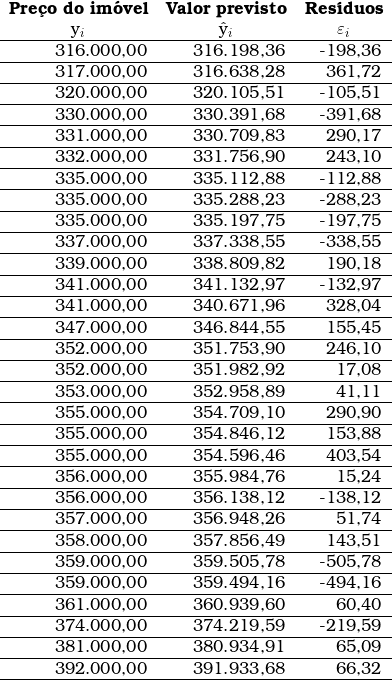  \begin{tabular}{rrr}  \multicolumn{1}{c}{\textbf{Pre&ccedil;o do im&oacute;vel}}     & \multicolumn{1}{c}{\textbf{Valor  previsto}}       & \multicolumn{1}{c}{\textbf{Res&iacute;duos}} \\  \multicolumn{1}{c}{y_i} & \multicolumn{1}{c}{\^y_i} & \multicolumn{1}{c}{\varepsilon_i} \\ \hline 316.000,00 & 316.198,36 & -198,36 \\ \hline 317.000,00 & 316.638,28 & 361,72 \\ \hline 320.000,00 & 320.105,51 & -105,51 \\ \hline 330.000,00 & 330.391,68 & -391,68 \\ \hline 331.000,00 & 330.709,83 & 290,17 \\ \hline 332.000,00 & 331.756,90 & 243,10 \\ \hline 335.000,00 & 335.112,88 & -112,88 \\ \hline 335.000,00 & 335.288,23 & -288,23 \\ \hline 335.000,00 & 335.197,75 & -197,75 \\ \hline 337.000,00 & 337.338,55 & -338,55 \\ \hline 339.000,00 & 338.809,82 & 190,18 \\ \hline 341.000,00 & 341.132,97 & -132,97 \\ \hline 341.000,00 & 340.671,96 & 328,04 \\ \hline 347.000,00 & 346.844,55 & 155,45 \\ \hline 352.000,00 & 351.753,90 & 246,10 \\ \hline 352.000,00 & 351.982,92 & 17,08 \\ \hline 353.000,00 & 352.958,89 & 41,11 \\ \hline 355.000,00 & 354.709,10 & 290,90 \\ \hline 355.000,00 & 354.846,12 & 153,88 \\ \hline 355.000,00 & 354.596,46 & 403,54 \\ \hline 356.000,00 & 355.984,76 & 15,24 \\ \hline 356.000,00 & 356.138,12 & -138,12 \\ \hline 357.000,00 & 356.948,26 & 51,74 \\ \hline 358.000,00 & 357.856,49 & 143,51 \\ \hline 359.000,00 & 359.505,78 & -505,78 \\ \hline 359.000,00 & 359.494,16 & -494,16 \\ \hline 361.000,00 & 360.939,60 & 60,40 \\ \hline 374.000,00 & 374.219,59 & -219,59 \\ \hline 381.000,00 & 380.934,91 & 65,09 \\ \hline 392.000,00 & 391.933,68 & 66,32 \\ \hline \end{tabular} 