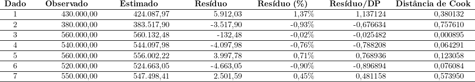  \begin{tabular}{w{c}{1cm}w{r}{3cm}w{r}{3cm}w{r}{3cm}w{r}{3cm}w{r}{3cm}w{r}{3cm}} \multicolumn{1}{c}{\textbf{Dado}} & \multicolumn{1}{c}{\textbf{Observado}} & \multicolumn{1}{c}{\textbf{Estimado}} & \multicolumn{1}{c}{\textbf{Resíduo}} & \multicolumn{1}{c}{\textbf{Resíduo (\%)}} & \multicolumn{1}{c}{\textbf{Resíduo/DP}} & \multicolumn{1}{c}{\textbf{Distância de Cook}} \\ \hline1 & 430.000,00 & 424.087,97 & 5.912,03 & 1,37\% & 1,137124 & 0,380132 \\ \hline2 & 380.000,00 & 383.517,90 & -3.517,90 & -0,93\% & -0,676634 & 0,757610 \\ \hline3 & 560.000,00 & 560.132,48 & -132,48 & -0,02\% & -0,025482 & 0,000895 \\ \hline4 & 540.000,00 & 544.097,98 & -4.097,98 & -0,76\% & -0,788208 & 0,064291 \\ \hline5 & 560.000,00 & 556.002,22 & 3.997,78 & 0,71\% & 0,768936 & 0,123058 \\ \hline6 & 520.000,00 & 524.663,05 & -4.663,05 & -0,90\% & -0,896894 & 0,076084 \\ \hline7 & 550.000,00 & 547.498,41 & 2.501,59 & 0,45\% & 0,481158 & 0,573950 \\ \hline\end{tabular} 