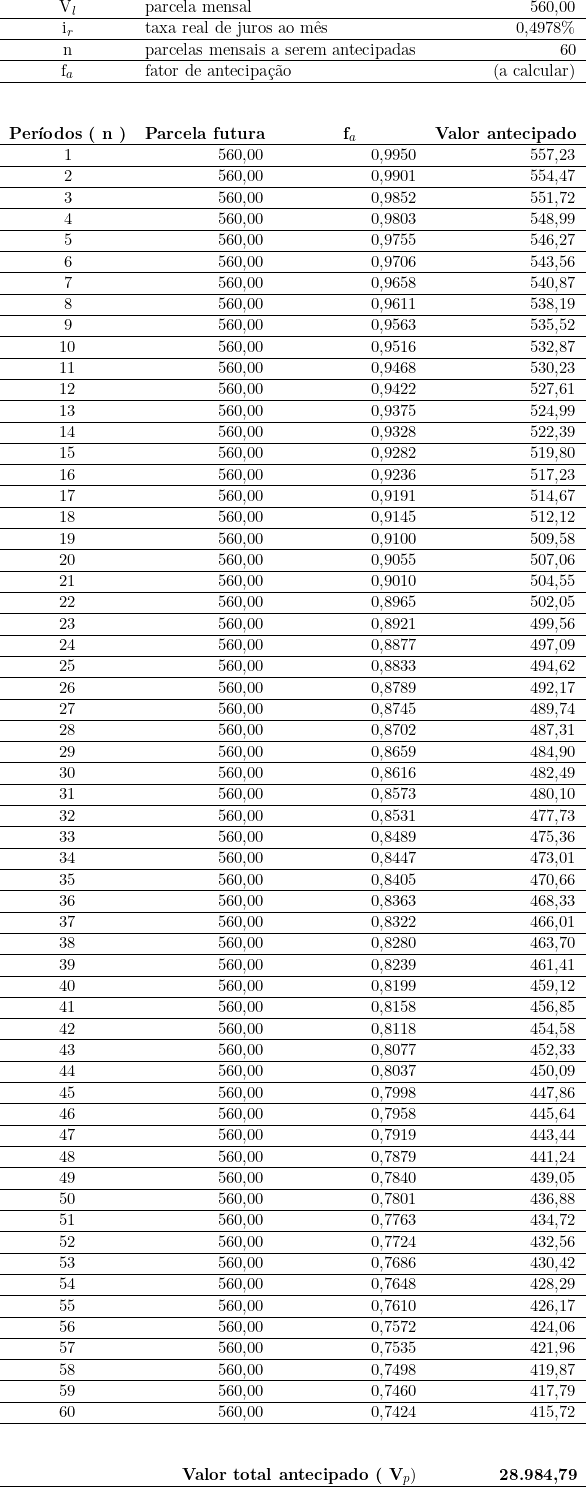  \begin{tabular}{crrr}  V_l & \multicolumn{2}{l}{parcela mensal} & 560,00 \\ \hline i_r & \multicolumn{2}{l}{taxa real de juros ao mês} & 0,4978\% \\ \hline n & \multicolumn{2}{l}{parcelas mensais a serem antecipadas} & 60 \\ \hline f_a & \multicolumn{2}{l}{fator de antecipação} &  (a calcular) \\ \hline  & & & \\  & & & \\ \textbf{Períodos ( n )} & \multicolumn{1}{c}{\textbf{Parcela futura}} & \multicolumn{1}{c}{\textbf{f_a}} & \multicolumn{1}{c}{\textbf{Valor antecipado}} \\ \hline 1 & 560,00 & 0,9950 & 557,23 \\ \hline 2 & 560,00 & 0,9901 & 554,47 \\ \hline 3 & 560,00 & 0,9852 & 551,72 \\ \hline 4 & 560,00 & 0,9803 & 548,99 \\ \hline 5 & 560,00 & 0,9755 & 546,27 \\ \hline 6 & 560,00 & 0,9706 & 543,56 \\ \hline 7 & 560,00 & 0,9658 & 540,87 \\ \hline 8 & 560,00 & 0,9611 & 538,19 \\ \hline 9 & 560,00 & 0,9563 & 535,52 \\ \hline 10 & 560,00 & 0,9516 & 532,87 \\ \hline 11 & 560,00 & 0,9468 & 530,23 \\ \hline 12 & 560,00 & 0,9422 & 527,61 \\ \hline 13 & 560,00 & 0,9375 & 524,99 \\ \hline 14 & 560,00 & 0,9328 & 522,39 \\ \hline 15 & 560,00 & 0,9282 & 519,80 \\ \hline 16 & 560,00 & 0,9236 & 517,23 \\ \hline 17 & 560,00 & 0,9191 & 514,67 \\ \hline 18 & 560,00 & 0,9145 & 512,12 \\ \hline 19 & 560,00 & 0,9100 & 509,58 \\ \hline 20 & 560,00 & 0,9055 & 507,06 \\ \hline 21 & 560,00 & 0,9010 & 504,55 \\ \hline 22 & 560,00 & 0,8965 & 502,05 \\ \hline 23 & 560,00 & 0,8921 & 499,56 \\ \hline 24 & 560,00 & 0,8877 & 497,09 \\ \hline 25 & 560,00 & 0,8833 & 494,62 \\ \hline 26 & 560,00 & 0,8789 & 492,17 \\ \hline 27 & 560,00 & 0,8745 & 489,74 \\ \hline 28 & 560,00 & 0,8702 & 487,31 \\ \hline 29 & 560,00 & 0,8659 & 484,90 \\ \hline 30 & 560,00 & 0,8616 & 482,49 \\ \hline 31 & 560,00 & 0,8573 & 480,10 \\ \hline 32 & 560,00 & 0,8531 & 477,73 \\ \hline 33 & 560,00 & 0,8489 & 475,36 \\ \hline 34 & 560,00 & 0,8447 & 473,01 \\ \hline 35 & 560,00 & 0,8405 & 470,66 \\ \hline 36 & 560,00 & 0,8363 & 468,33 \\ \hline 37 & 560,00 & 0,8322 & 466,01 \\ \hline 38 & 560,00 & 0,8280 & 463,70 \\ \hline 39 & 560,00 & 0,8239 & 461,41 \\ \hline 40 & 560,00 & 0,8199 & 459,12 \\ \hline 41 & 560,00 & 0,8158 & 456,85 \\ \hline 42 & 560,00 & 0,8118 & 454,58 \\ \hline 43 & 560,00 & 0,8077 & 452,33 \\ \hline 44 & 560,00 & 0,8037 & 450,09 \\ \hline 45 & 560,00 & 0,7998 & 447,86 \\ \hline 46 & 560,00 & 0,7958 & 445,64 \\ \hline 47 & 560,00 & 0,7919 & 443,44 \\ \hline 48 & 560,00 & 0,7879 & 441,24 \\ \hline 49 & 560,00 & 0,7840 & 439,05 \\ \hline 50 & 560,00 & 0,7801 & 436,88 \\ \hline 51 & 560,00 & 0,7763 & 434,72 \\ \hline 52 & 560,00 & 0,7724 & 432,56 \\ \hline 53 & 560,00 & 0,7686 & 430,42 \\ \hline 54 & 560,00 & 0,7648 & 428,29 \\ \hline 55 & 560,00 & 0,7610 & 426,17 \\ \hline 56 & 560,00 & 0,7572 & 424,06 \\ \hline 57 & 560,00 & 0,7535 & 421,96 \\ \hline 58 & 560,00 & 0,7498 & 419,87 \\ \hline 59 & 560,00 & 0,7460 & 417,79 \\ \hline 60 & 560,00 & 0,7424 & 415,72 \\ \hline ~ & ~ & ~ & \\  &&& \\ \multicolumn{3}{r}{\textbf{Valor total antecipado  ( V_p ) }} & \textbf{28.984,79} \\ \hline ~ & ~ & ~ & ~ \\ \end{tabular}  