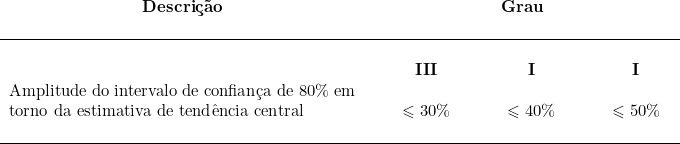  \begin{tabular}{p{8cm}p{2cm}p{2cm}p{2cm}} \multicolumn{1}{c}{\textbf{Descrição}} & \multicolumn{3}{c}{\textbf{Grau}} \\ \\ \hline & & & \\ Amplitude do intervalo de confiança de 80\% em torno da estimativa de tendência central & \begin{tabular}{p{2cm}p{2cm}p{2cm}} \multicolumn{1}{c}{\textbf{III}} & \multicolumn{1}{c}{\textbf{I}} & \multicolumn{1}{c}{\textbf{I}} \\  & & \\ \multicolumn{1}{c}{\textbf{\leqslant 30\%}} & \multicolumn{1}{c}{\textbf{\leqslant 40\%}} & \multicolumn{1}{c}{\textbf{\leqslant 50\%}} \end{tabular} \\  & & & \\  \hline \end{tabular} 